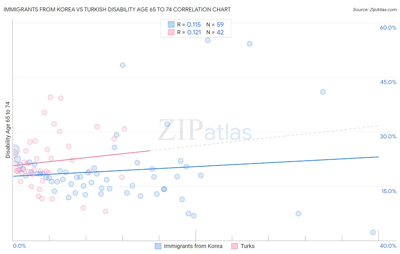 Immigrants from Korea vs Turkish Disability Age 65 to 74