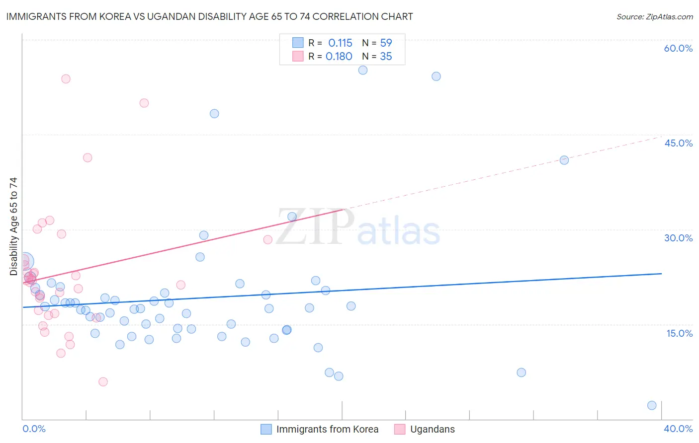 Immigrants from Korea vs Ugandan Disability Age 65 to 74