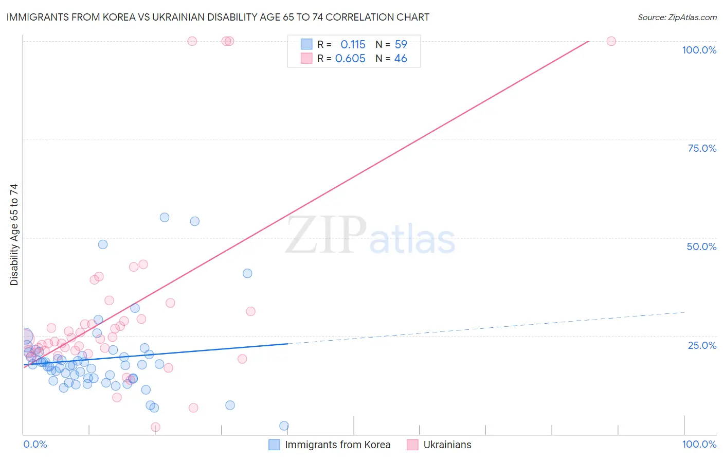 Immigrants from Korea vs Ukrainian Disability Age 65 to 74