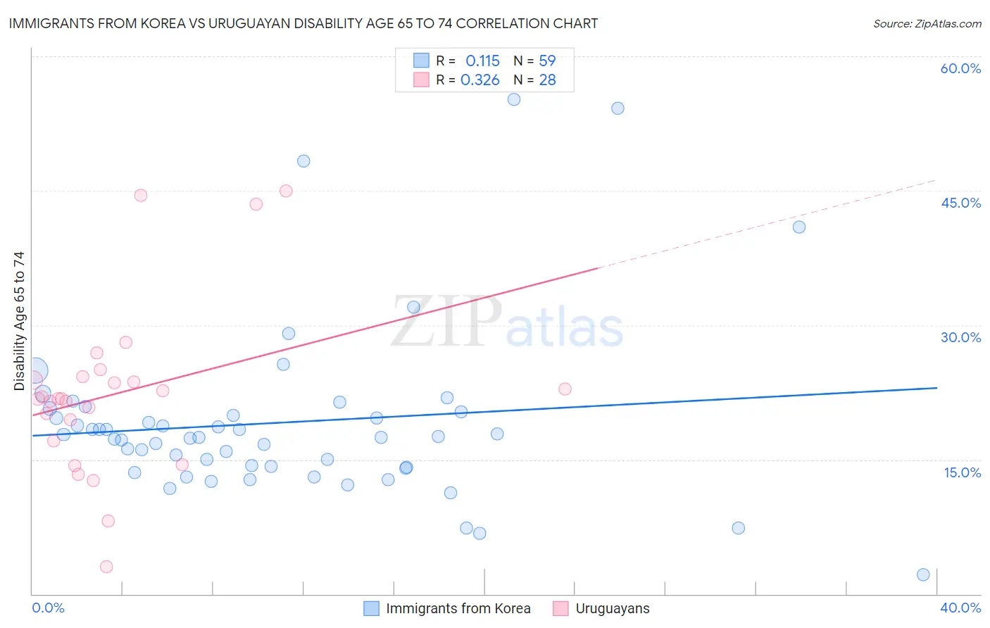 Immigrants from Korea vs Uruguayan Disability Age 65 to 74