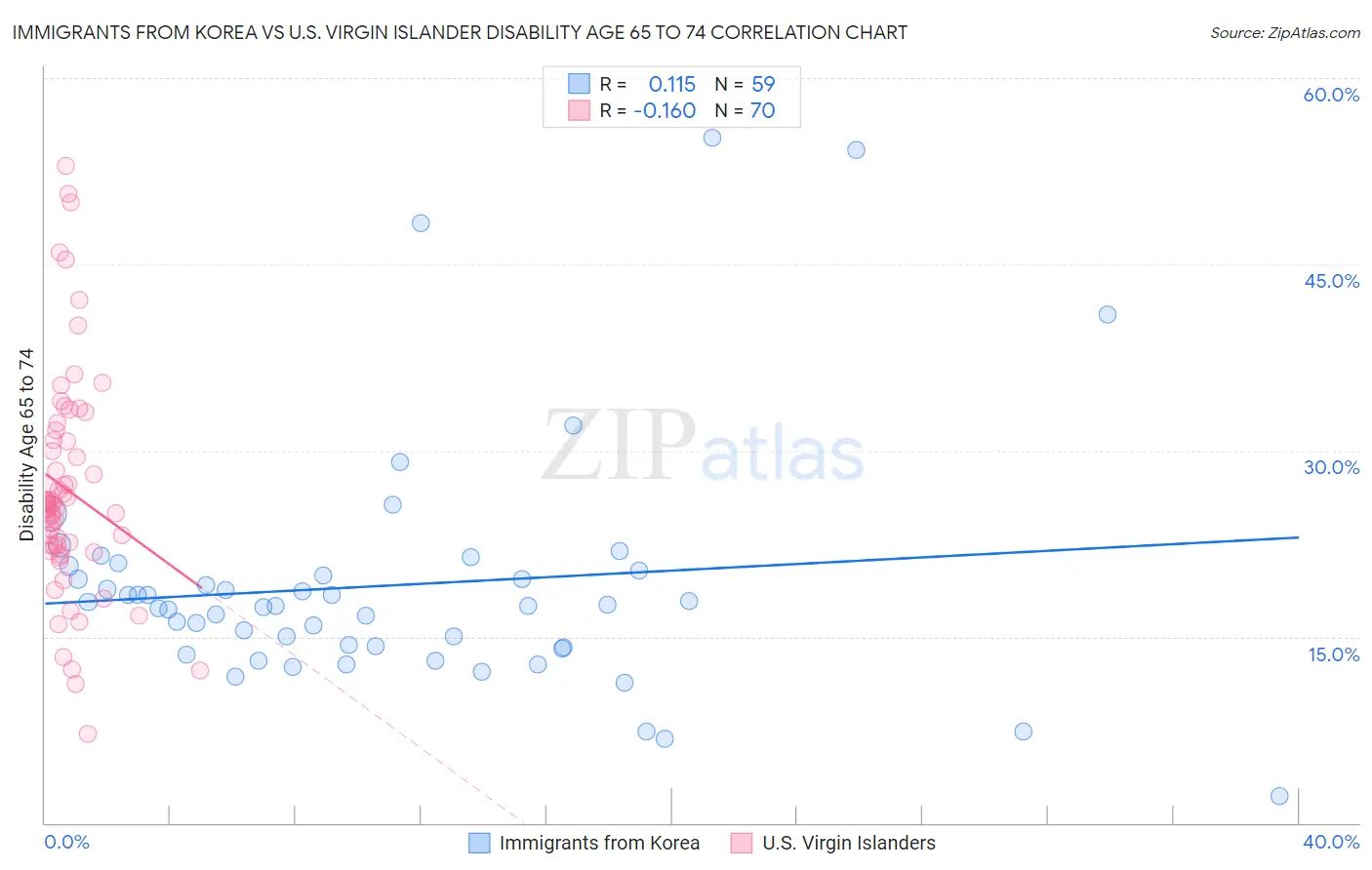 Immigrants from Korea vs U.S. Virgin Islander Disability Age 65 to 74