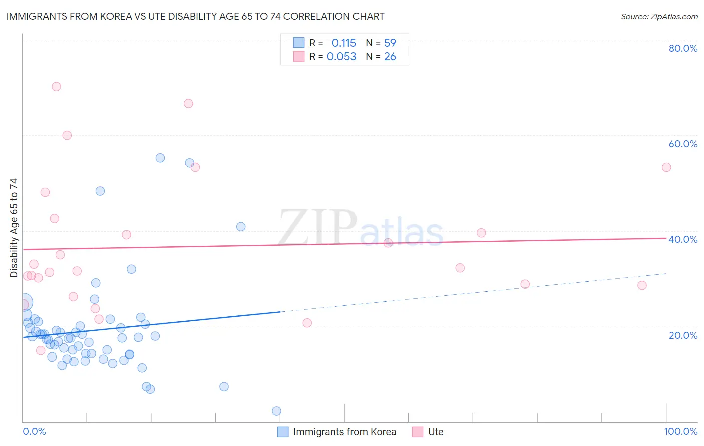 Immigrants from Korea vs Ute Disability Age 65 to 74