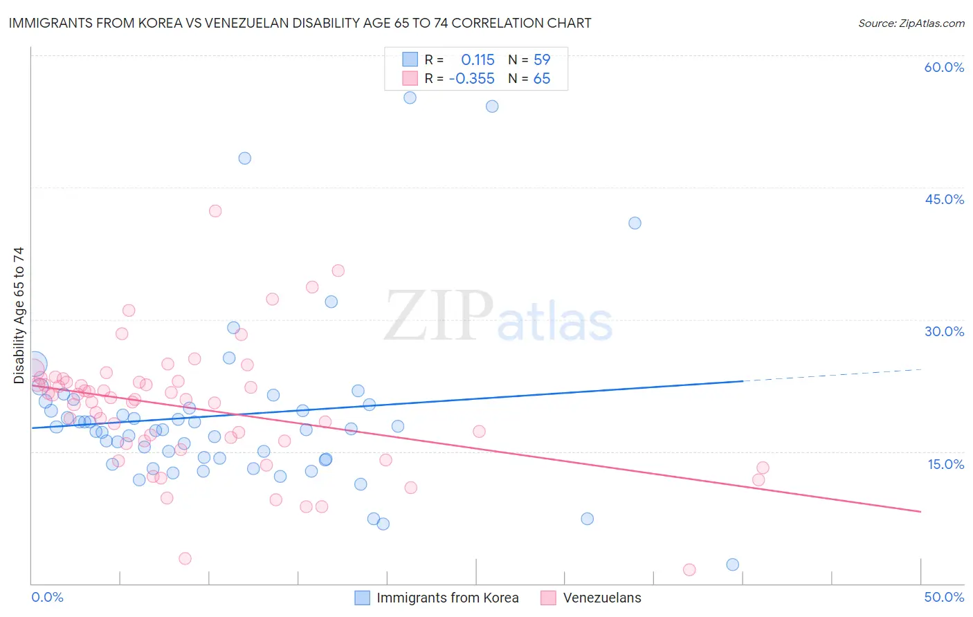 Immigrants from Korea vs Venezuelan Disability Age 65 to 74
