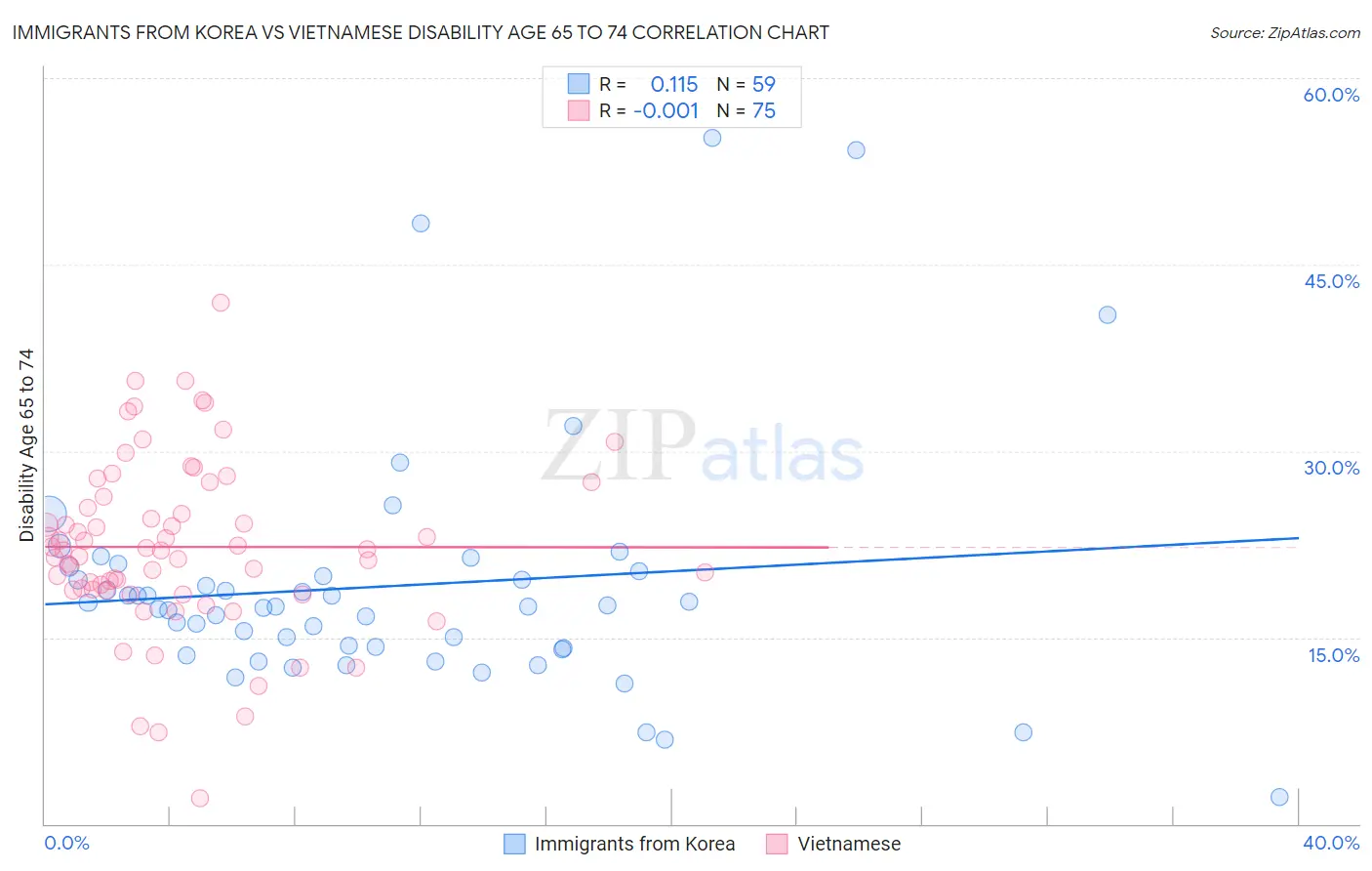 Immigrants from Korea vs Vietnamese Disability Age 65 to 74