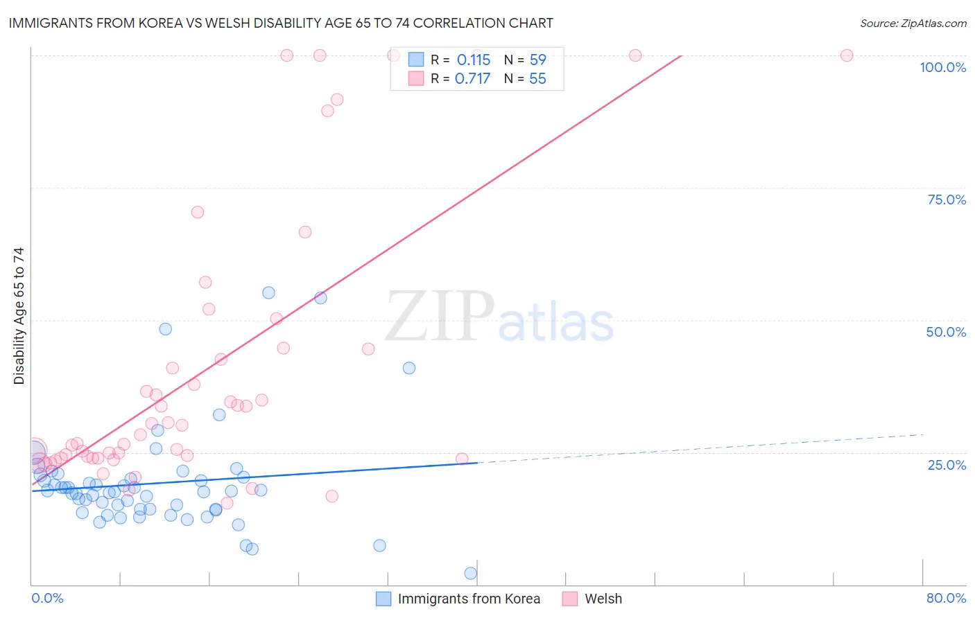 Immigrants from Korea vs Welsh Disability Age 65 to 74