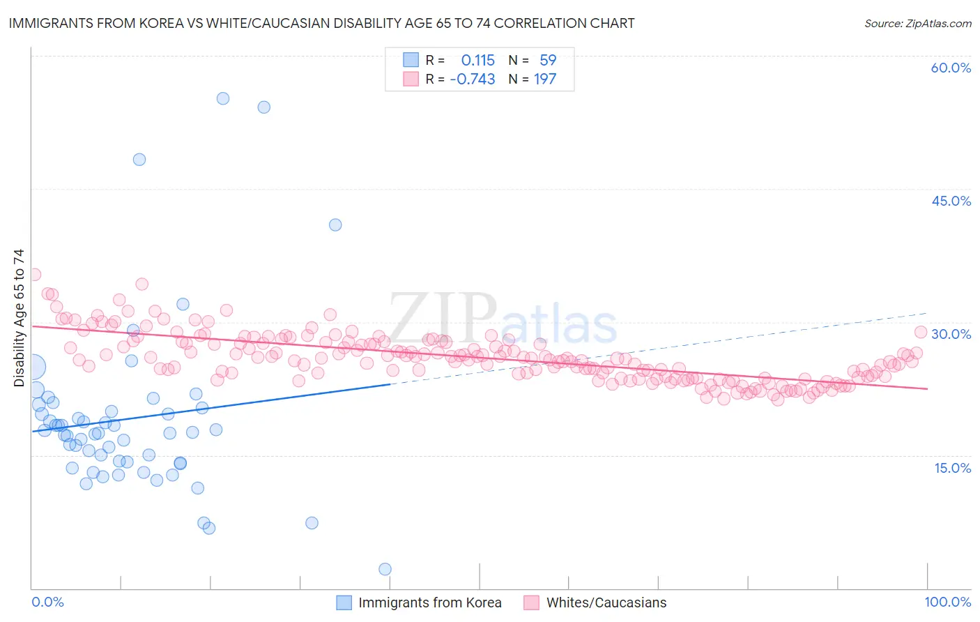 Immigrants from Korea vs White/Caucasian Disability Age 65 to 74