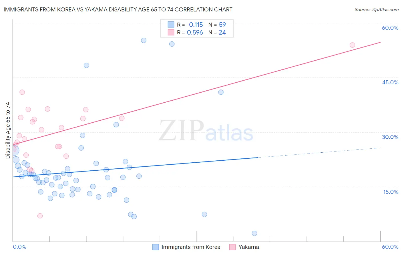 Immigrants from Korea vs Yakama Disability Age 65 to 74
