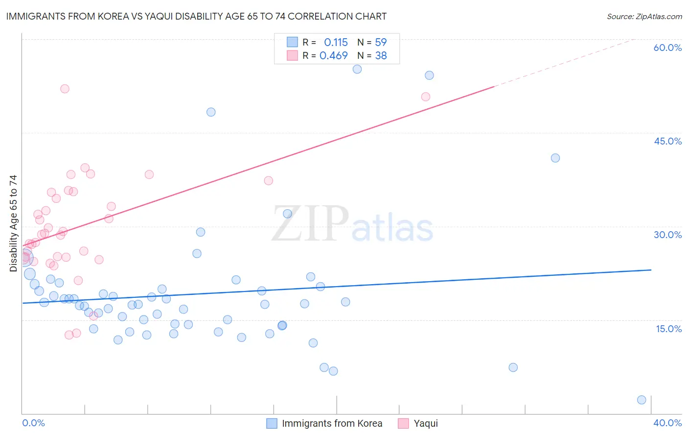 Immigrants from Korea vs Yaqui Disability Age 65 to 74