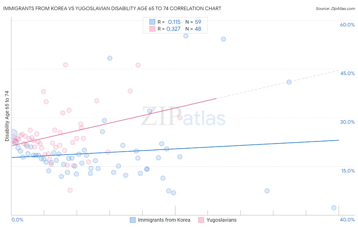Immigrants from Korea vs Yugoslavian Disability Age 65 to 74