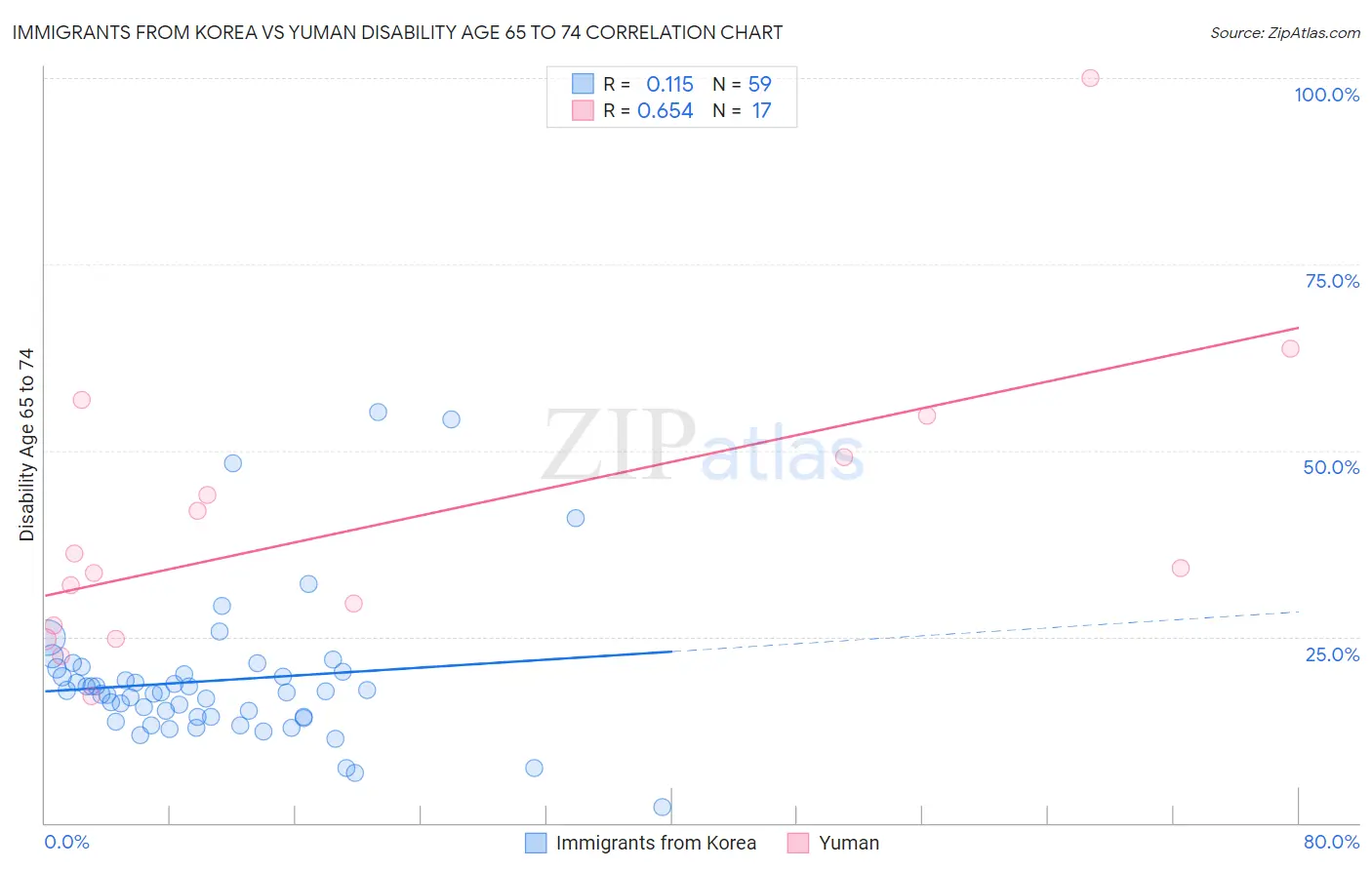 Immigrants from Korea vs Yuman Disability Age 65 to 74