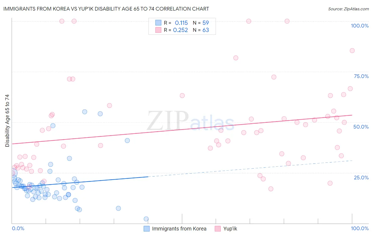 Immigrants from Korea vs Yup'ik Disability Age 65 to 74