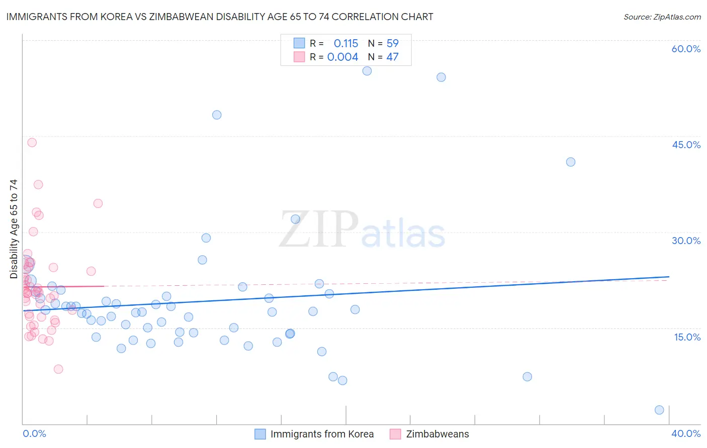 Immigrants from Korea vs Zimbabwean Disability Age 65 to 74