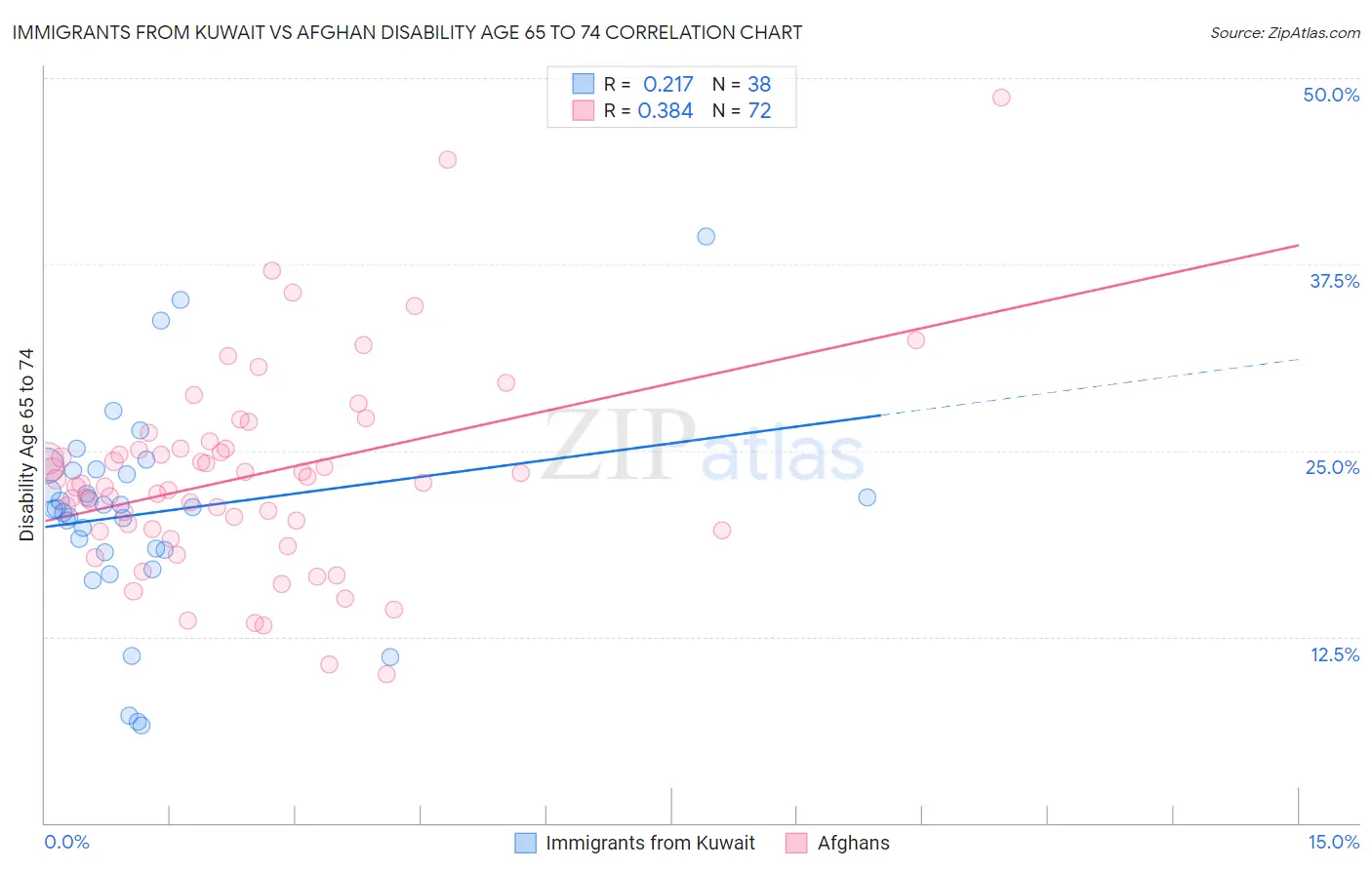 Immigrants from Kuwait vs Afghan Disability Age 65 to 74