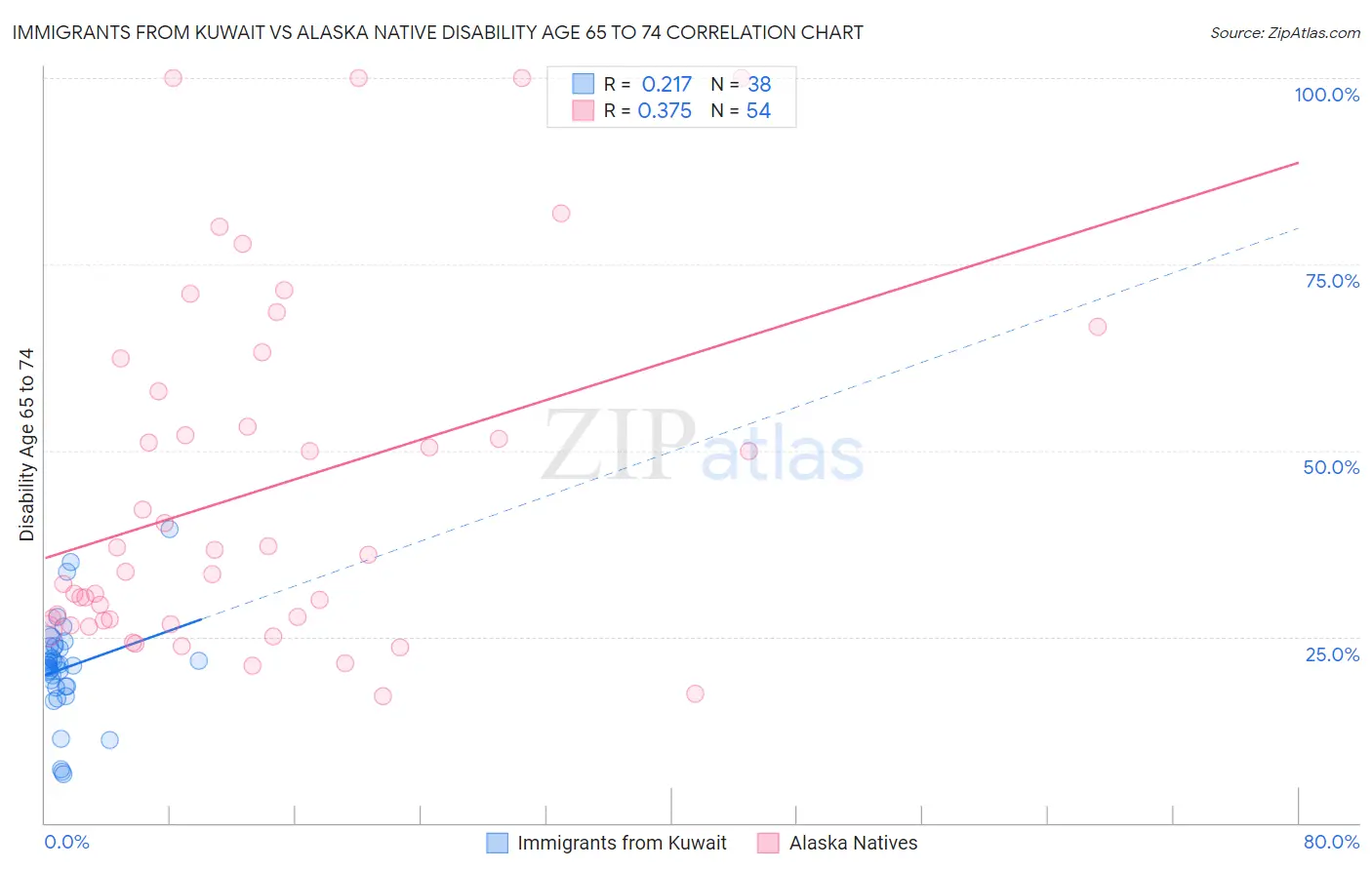 Immigrants from Kuwait vs Alaska Native Disability Age 65 to 74