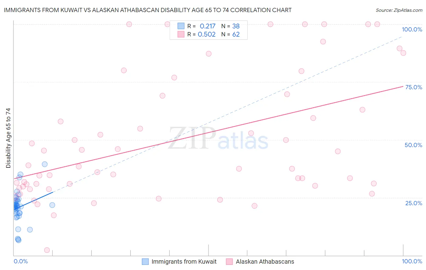 Immigrants from Kuwait vs Alaskan Athabascan Disability Age 65 to 74