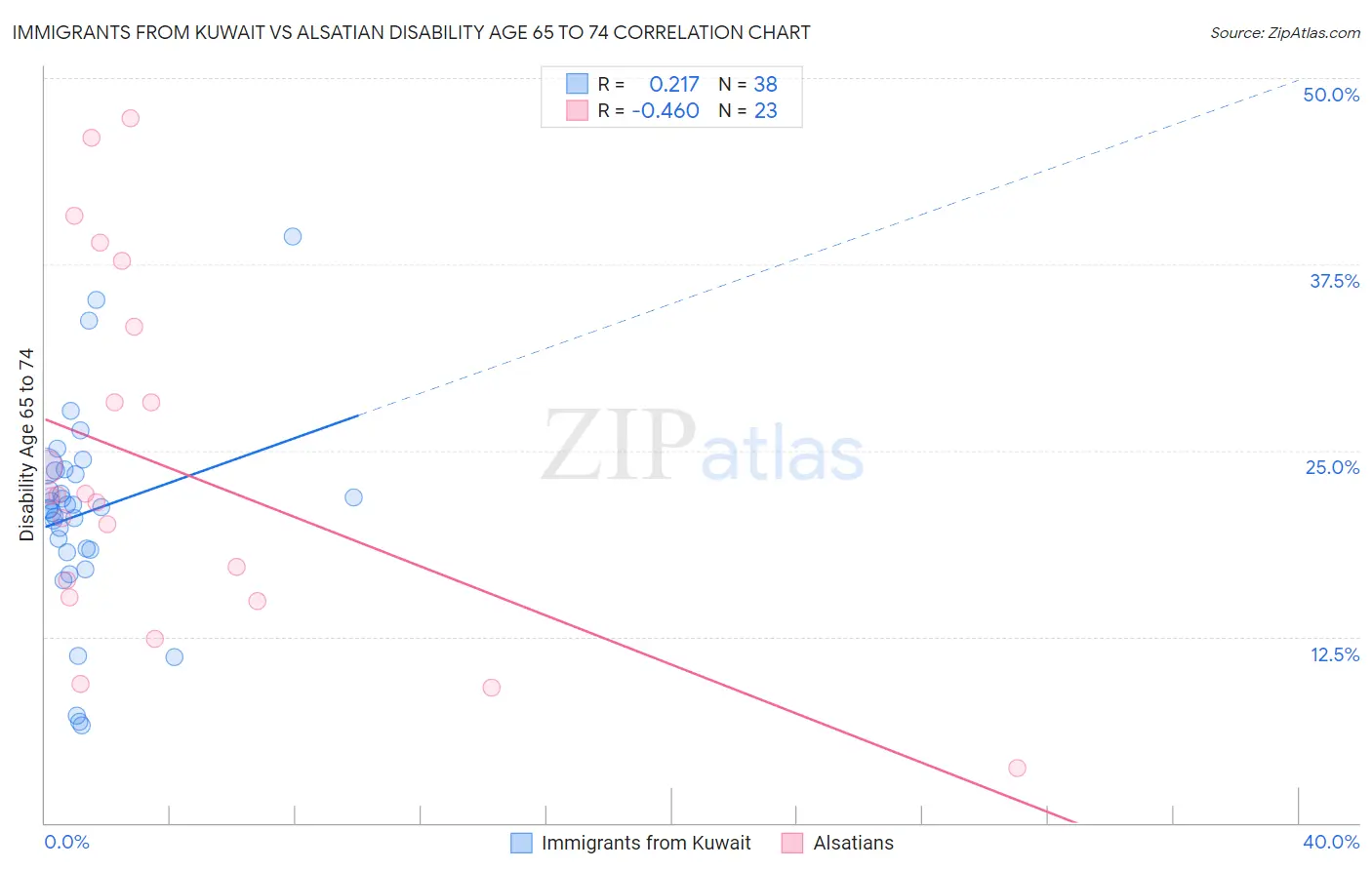 Immigrants from Kuwait vs Alsatian Disability Age 65 to 74