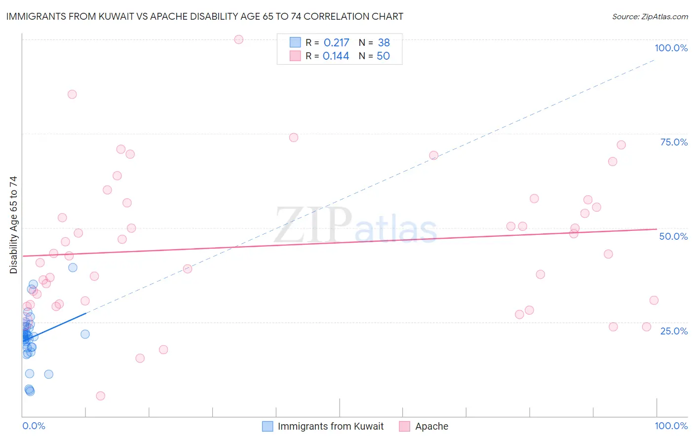 Immigrants from Kuwait vs Apache Disability Age 65 to 74