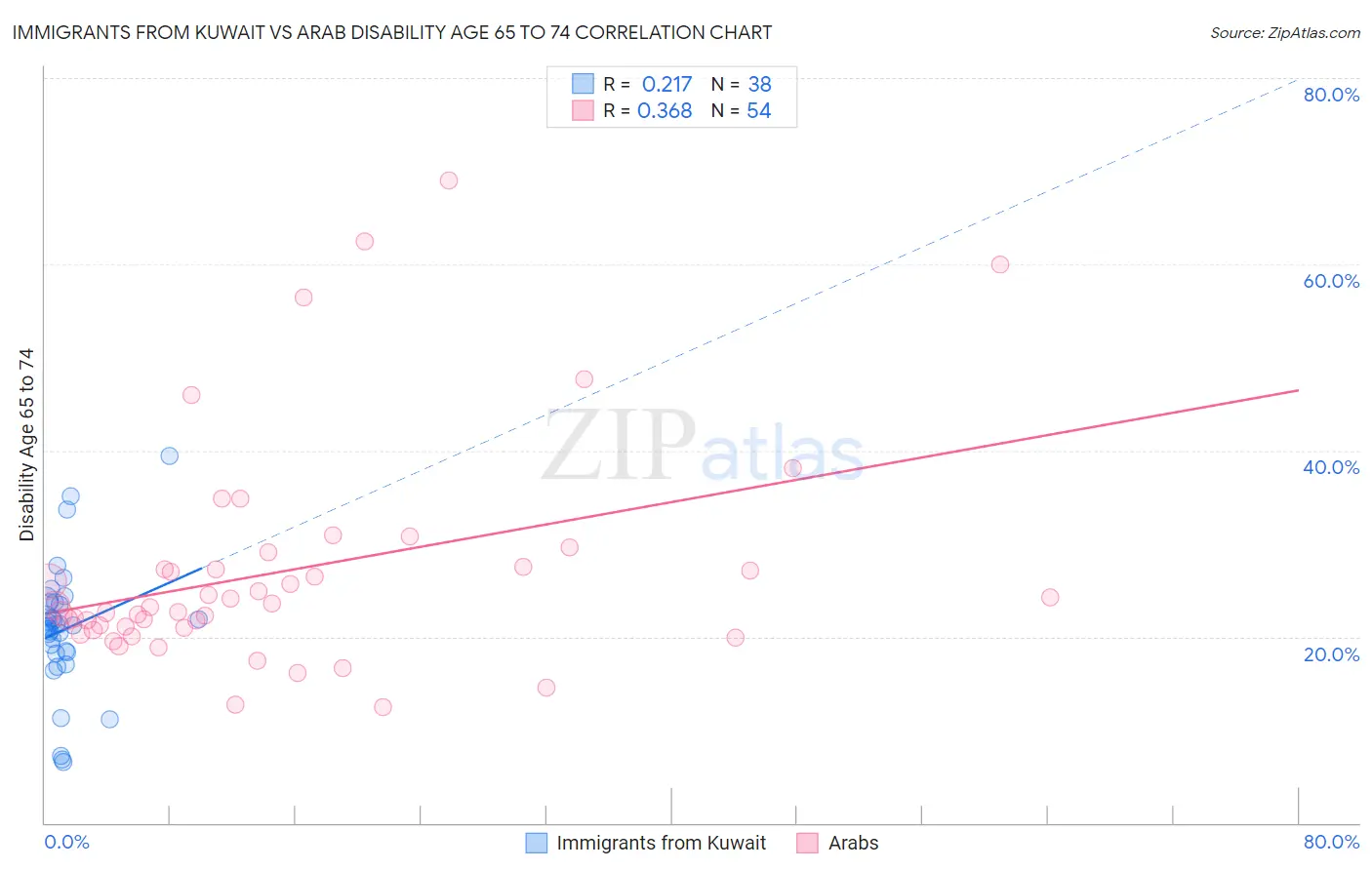 Immigrants from Kuwait vs Arab Disability Age 65 to 74