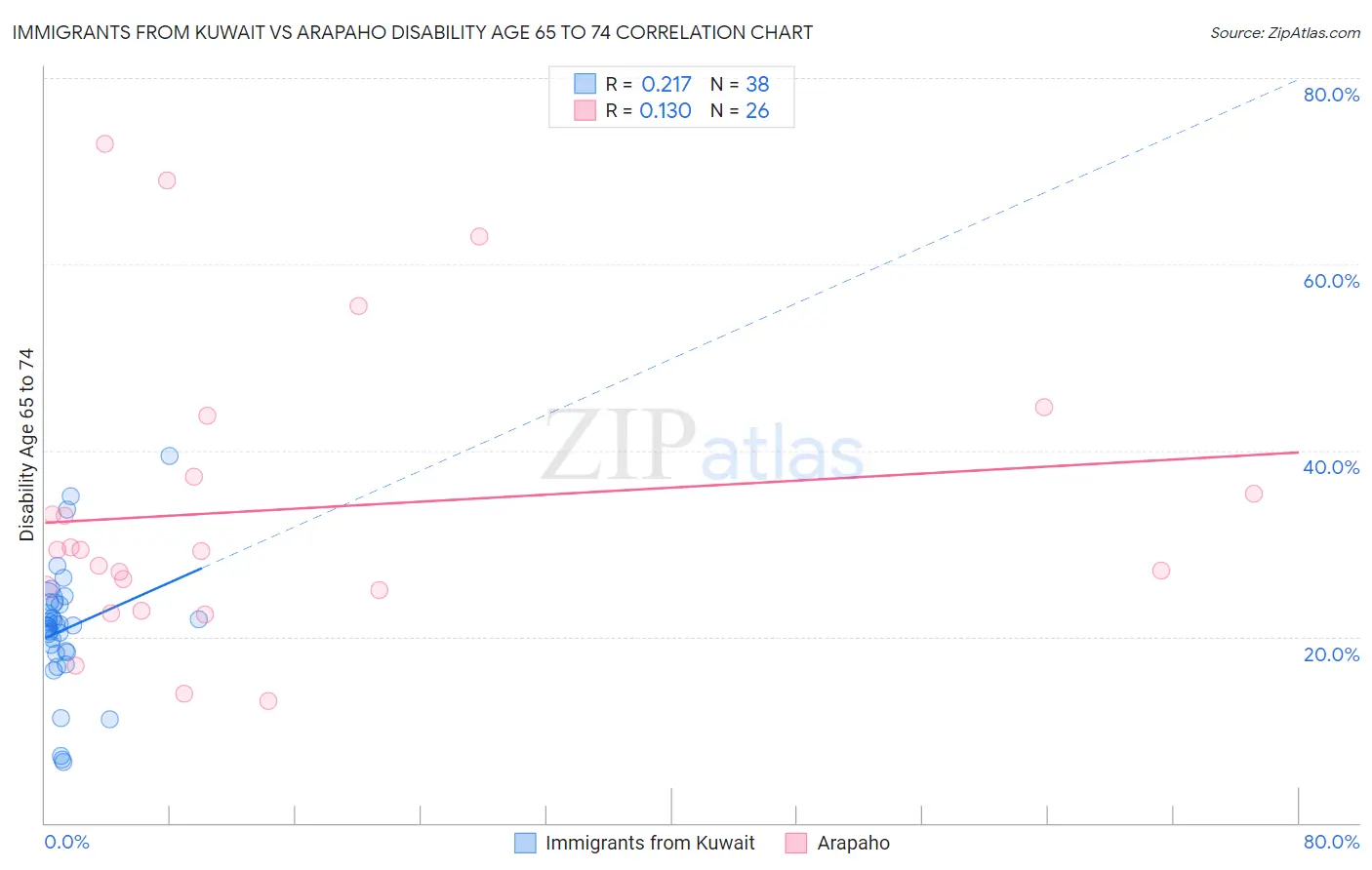 Immigrants from Kuwait vs Arapaho Disability Age 65 to 74