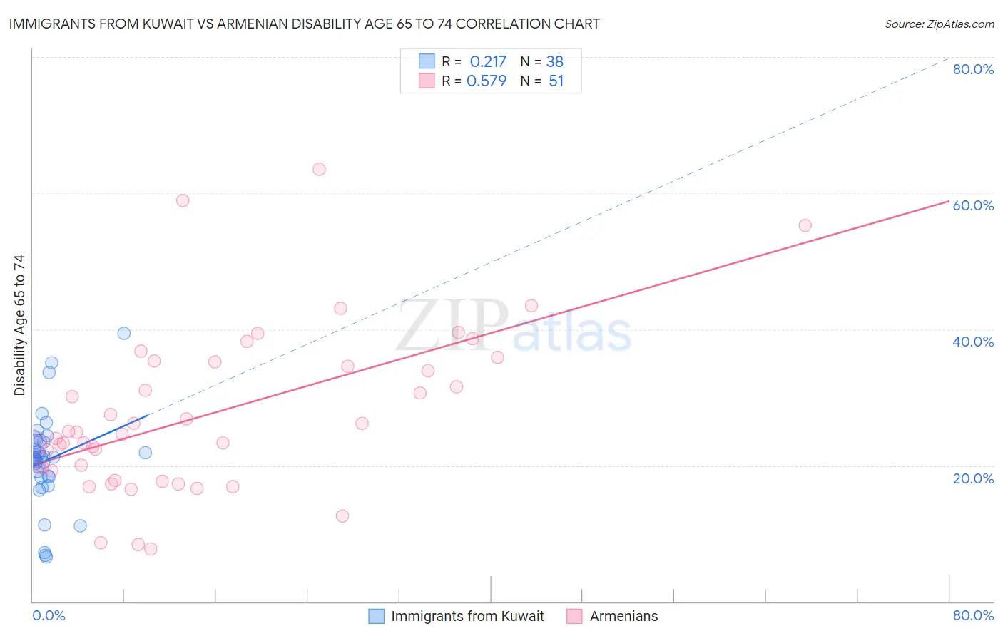 Immigrants from Kuwait vs Armenian Disability Age 65 to 74