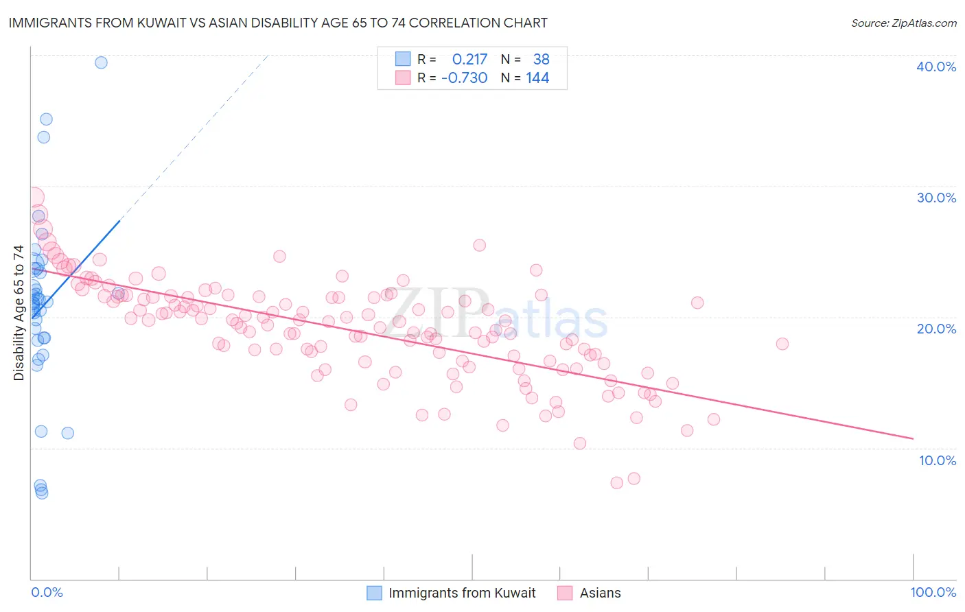 Immigrants from Kuwait vs Asian Disability Age 65 to 74