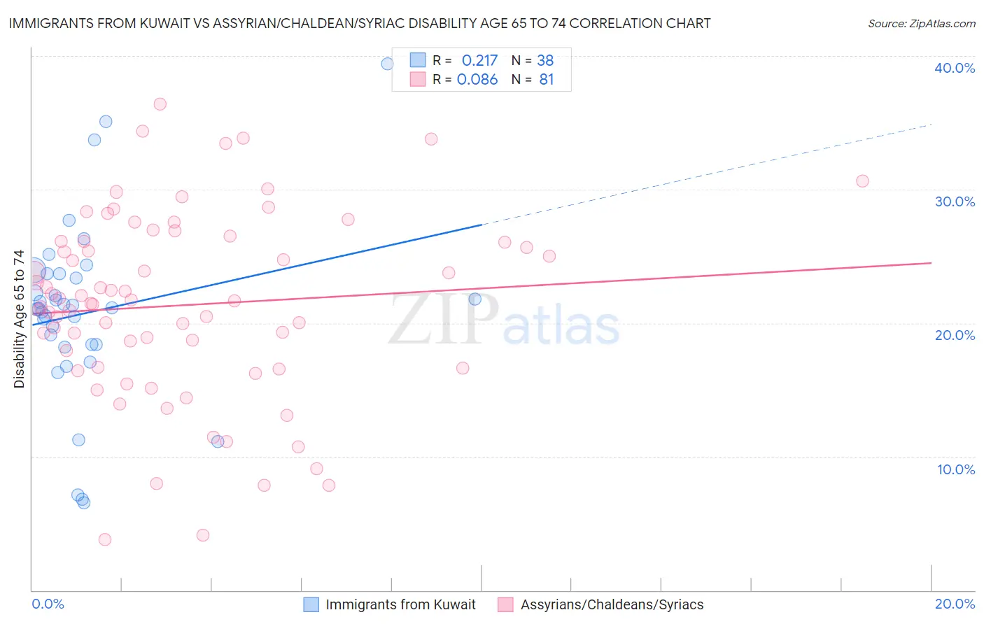 Immigrants from Kuwait vs Assyrian/Chaldean/Syriac Disability Age 65 to 74