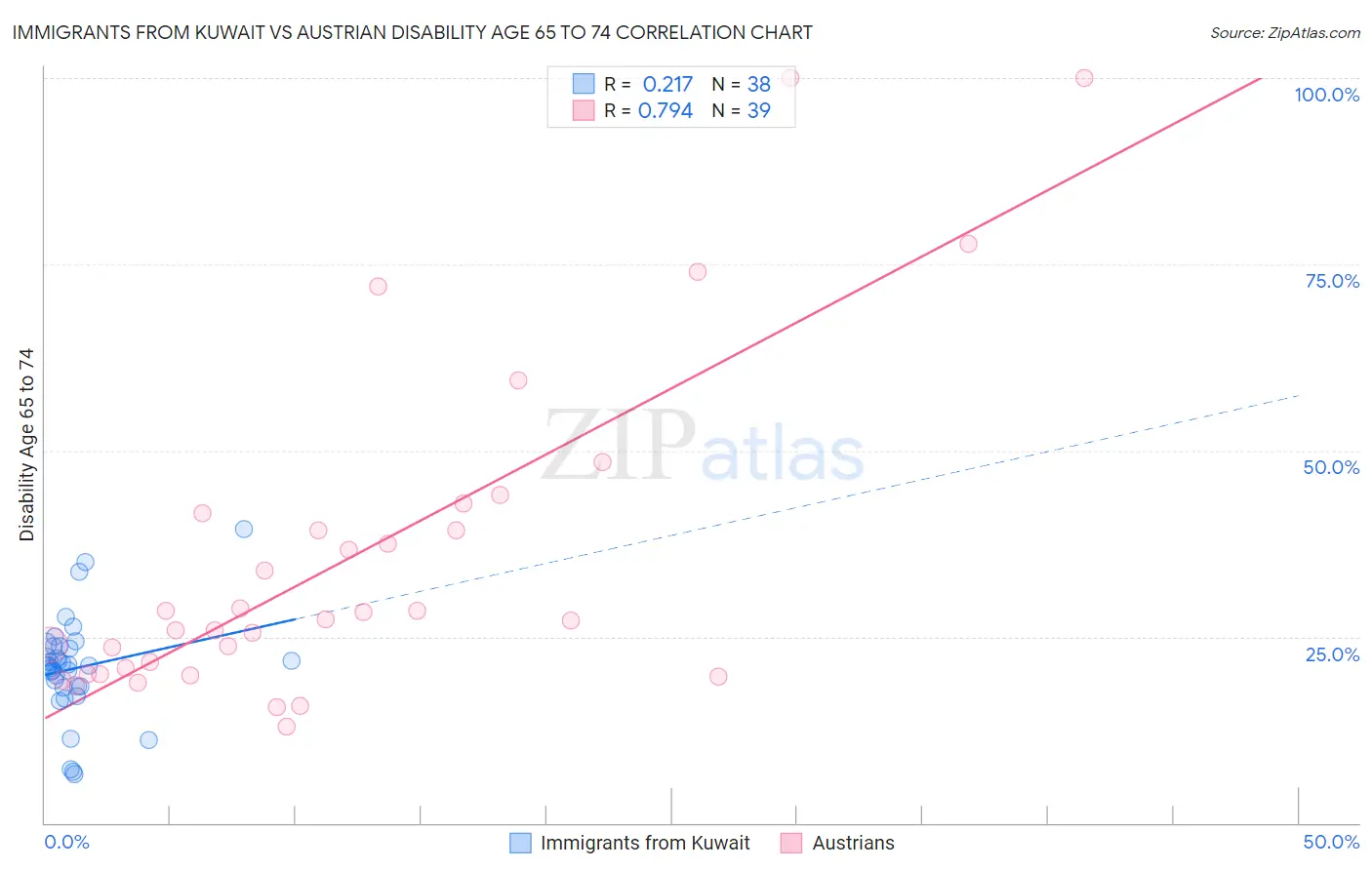 Immigrants from Kuwait vs Austrian Disability Age 65 to 74