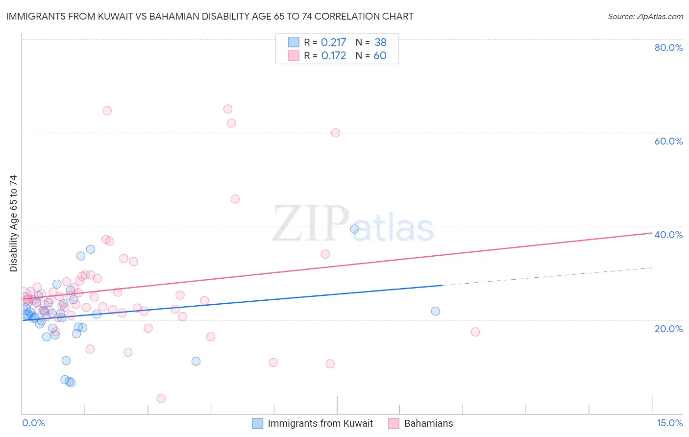 Immigrants from Kuwait vs Bahamian Disability Age 65 to 74