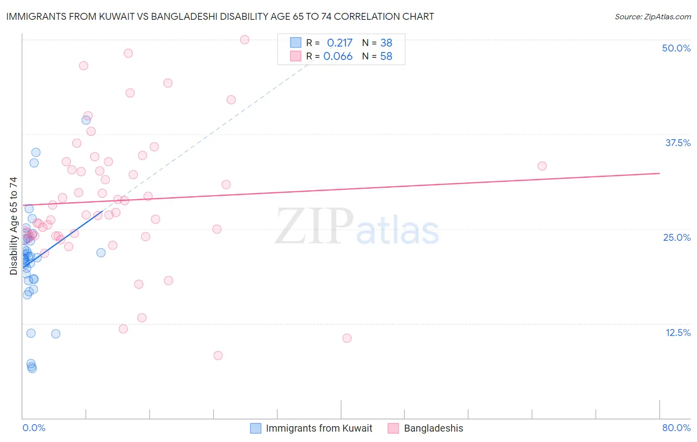 Immigrants from Kuwait vs Bangladeshi Disability Age 65 to 74