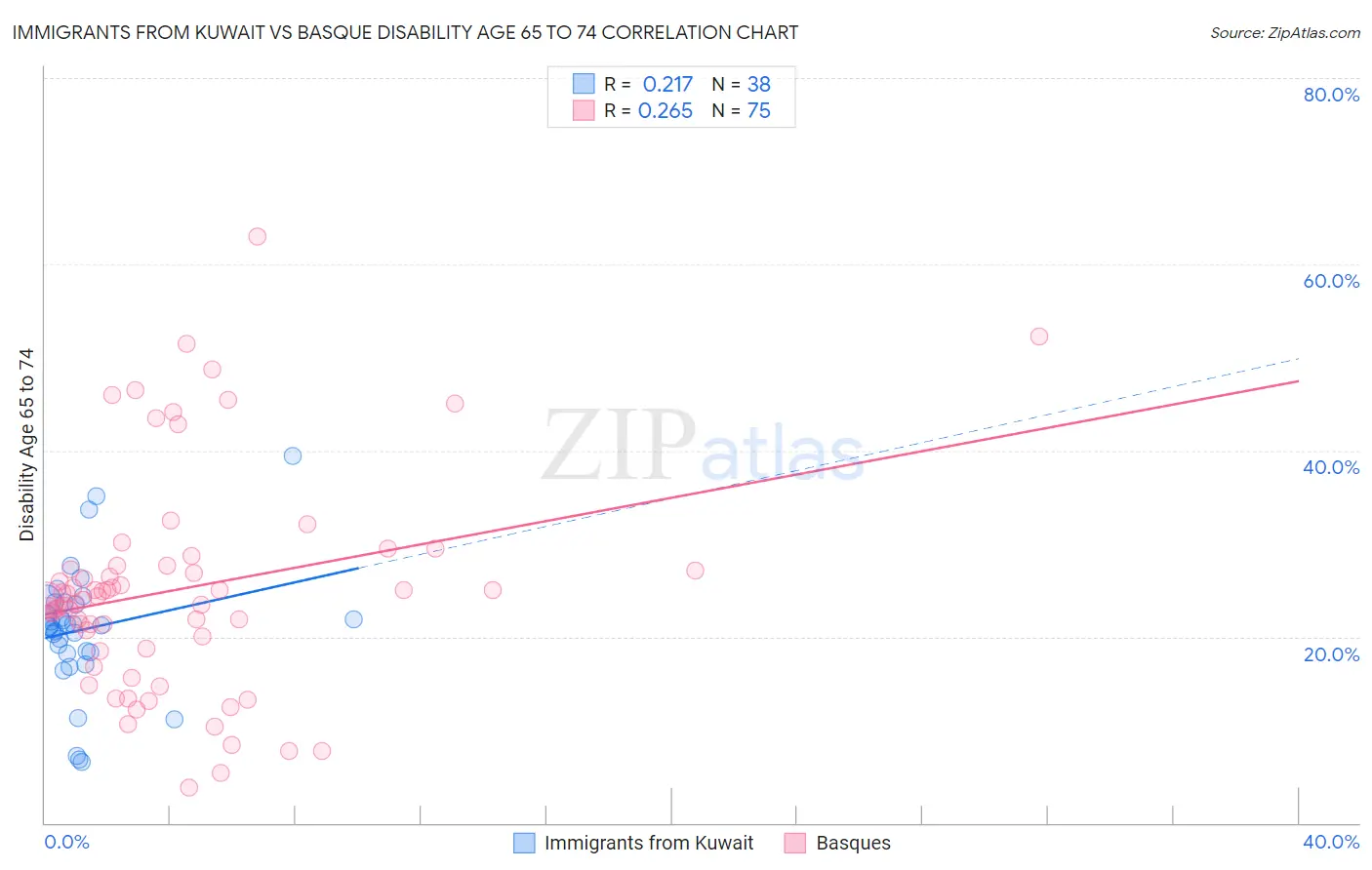 Immigrants from Kuwait vs Basque Disability Age 65 to 74