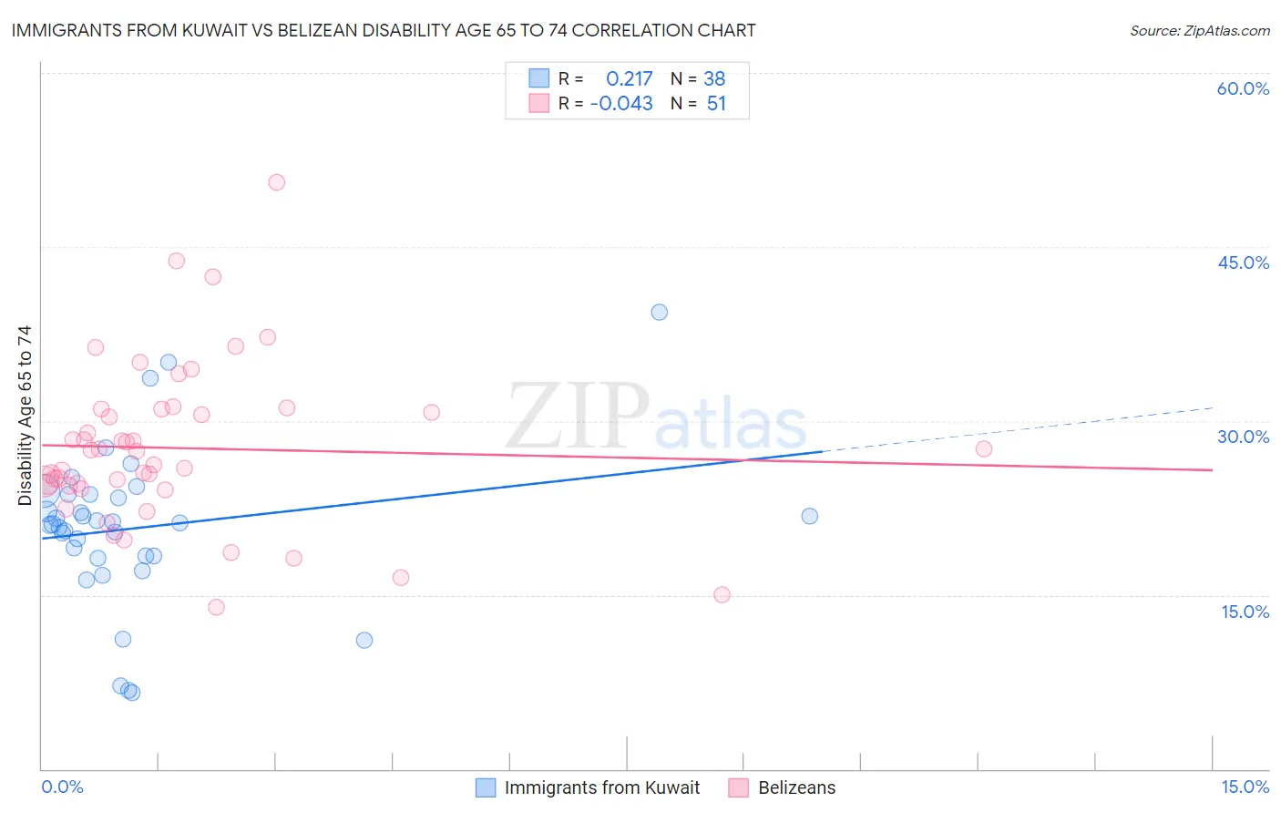 Immigrants from Kuwait vs Belizean Disability Age 65 to 74