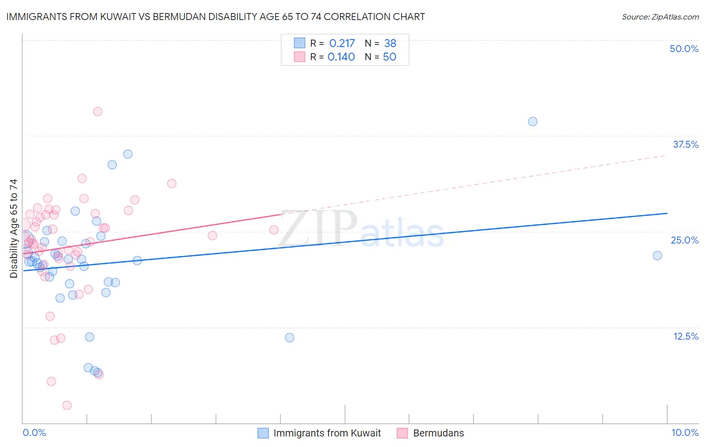 Immigrants from Kuwait vs Bermudan Disability Age 65 to 74