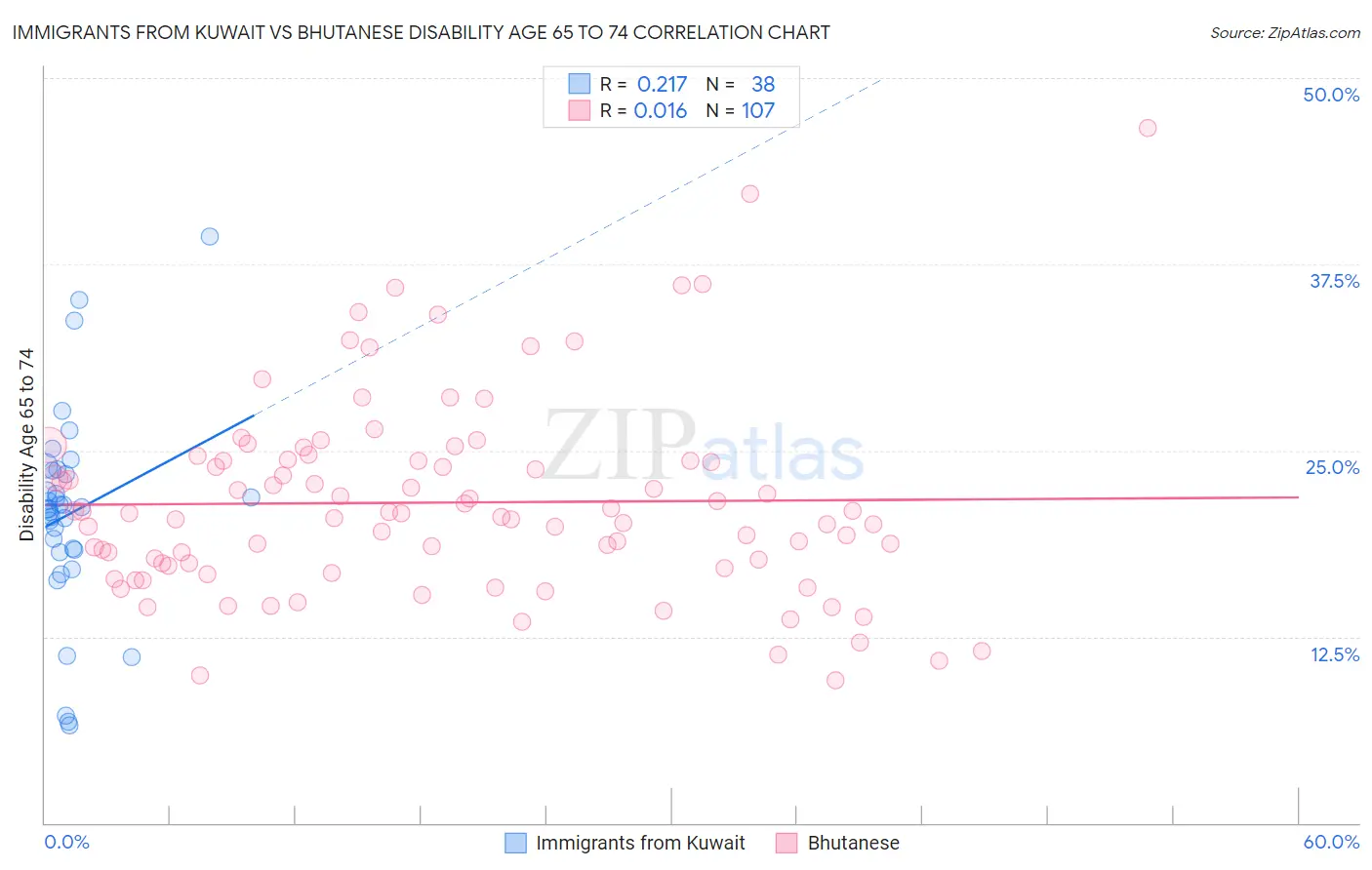Immigrants from Kuwait vs Bhutanese Disability Age 65 to 74