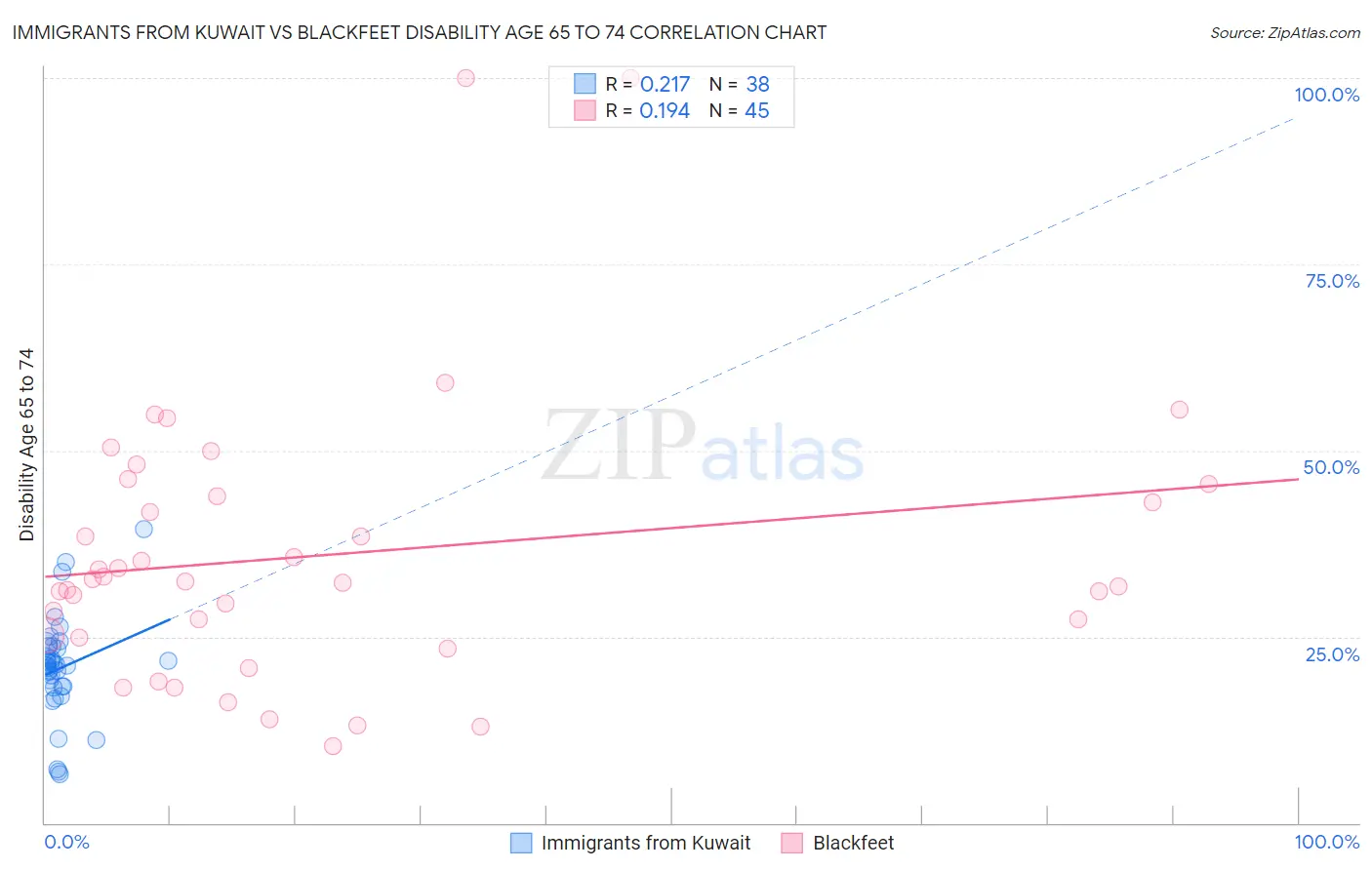 Immigrants from Kuwait vs Blackfeet Disability Age 65 to 74