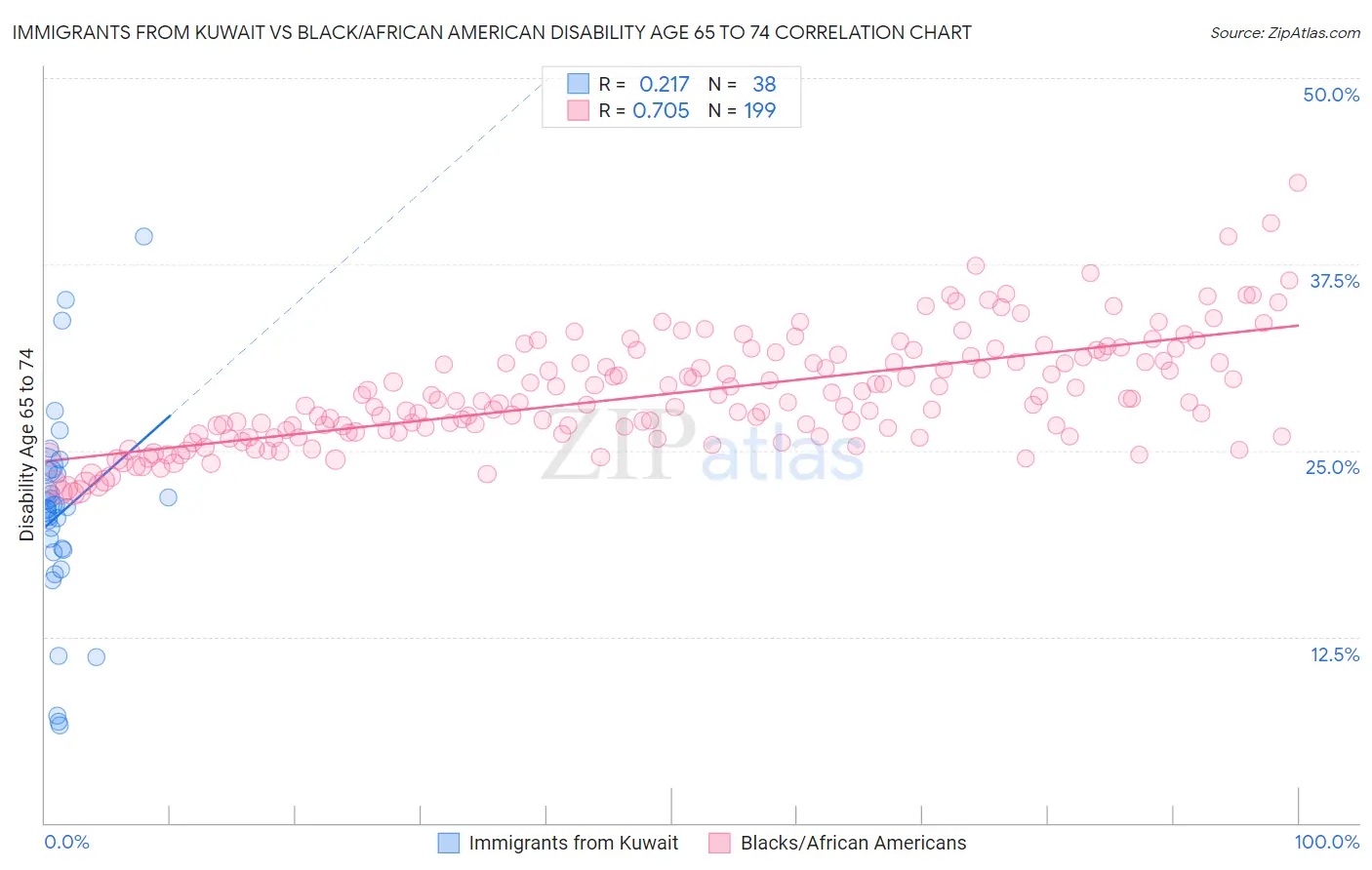 Immigrants from Kuwait vs Black/African American Disability Age 65 to 74