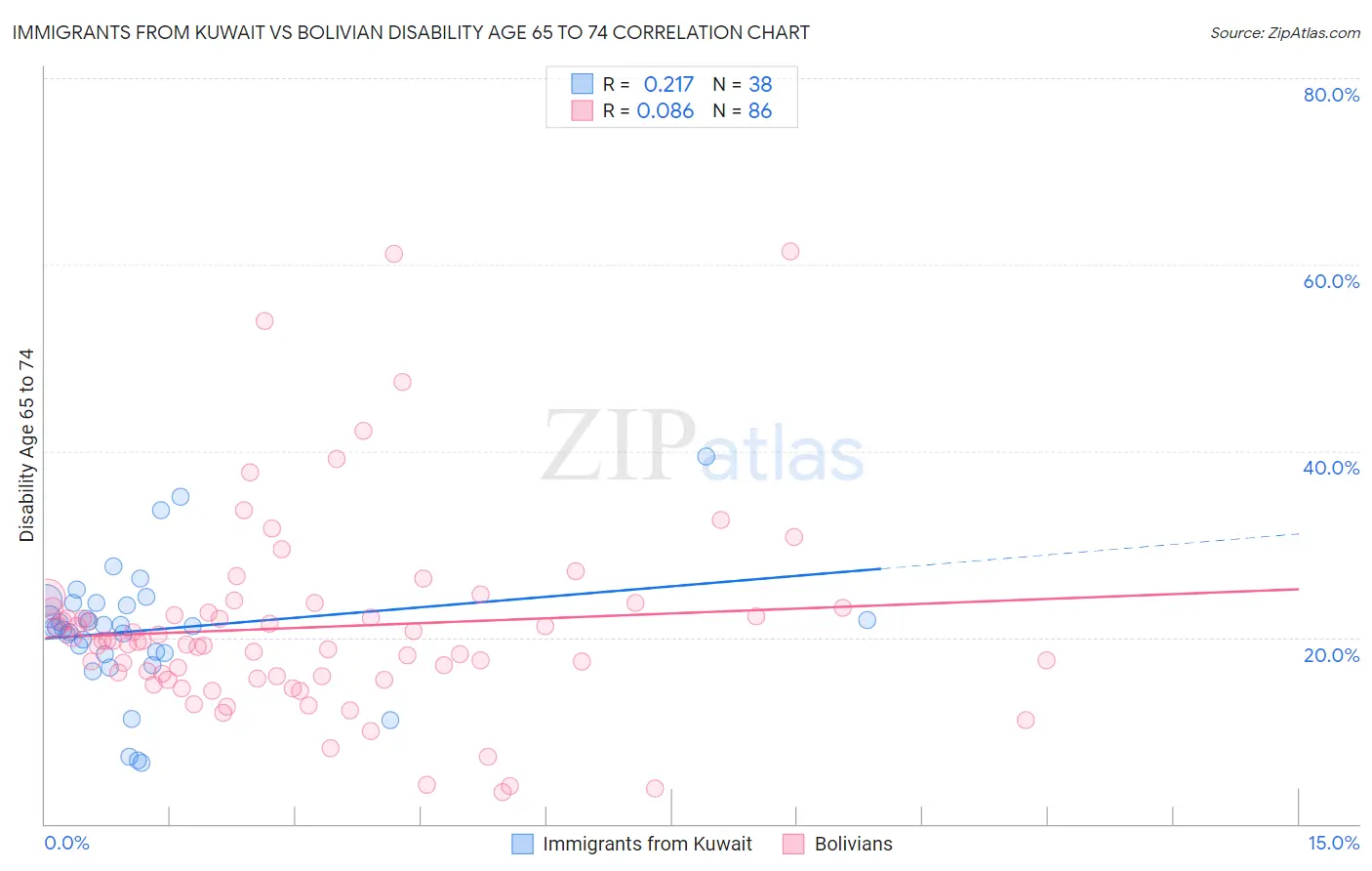 Immigrants from Kuwait vs Bolivian Disability Age 65 to 74