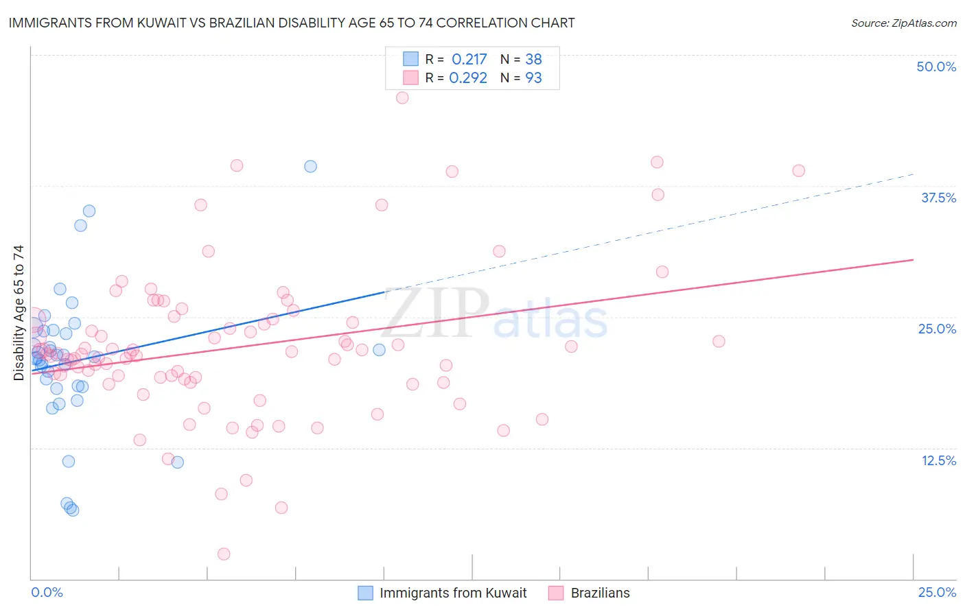 Immigrants from Kuwait vs Brazilian Disability Age 65 to 74