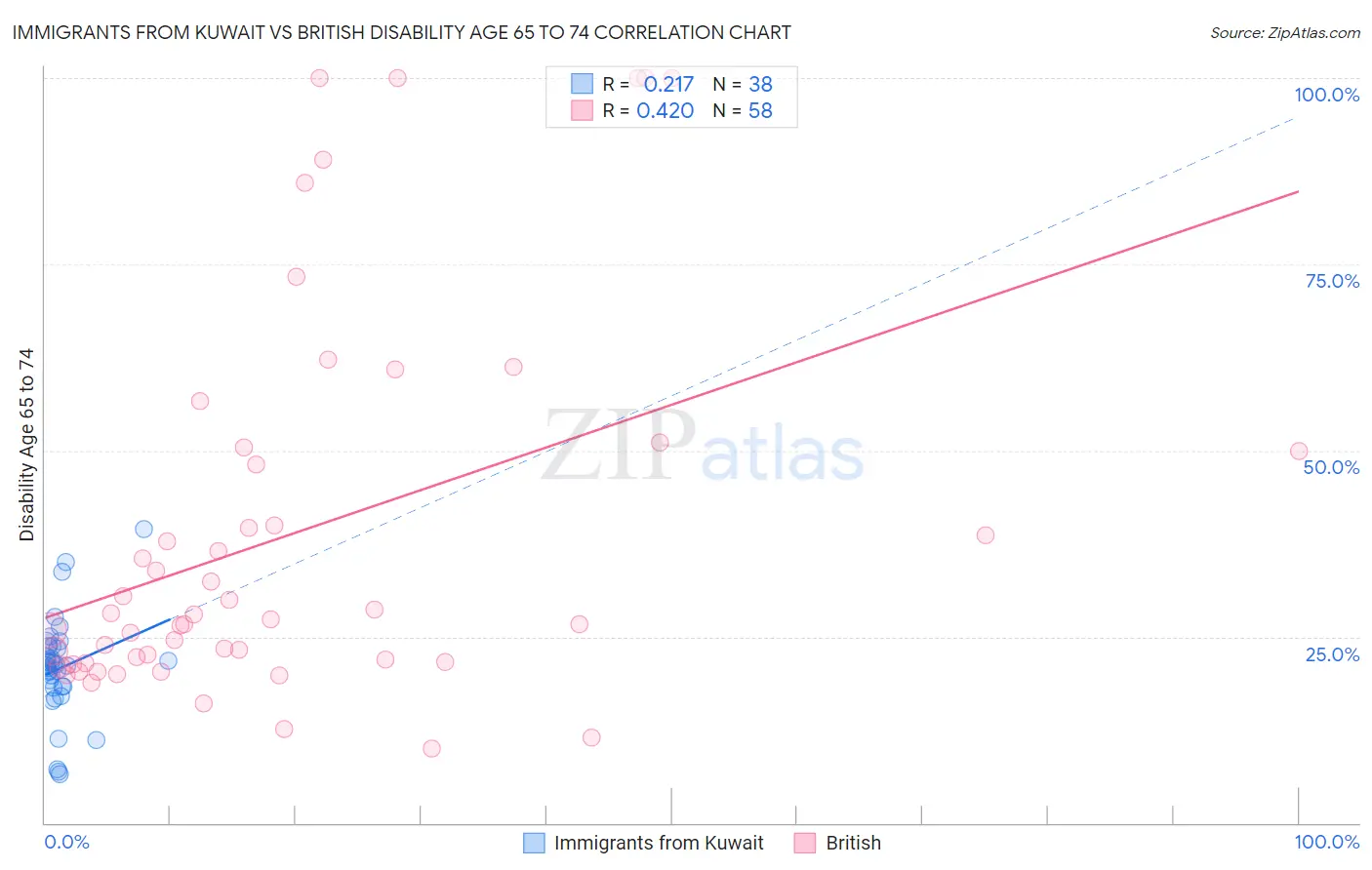 Immigrants from Kuwait vs British Disability Age 65 to 74