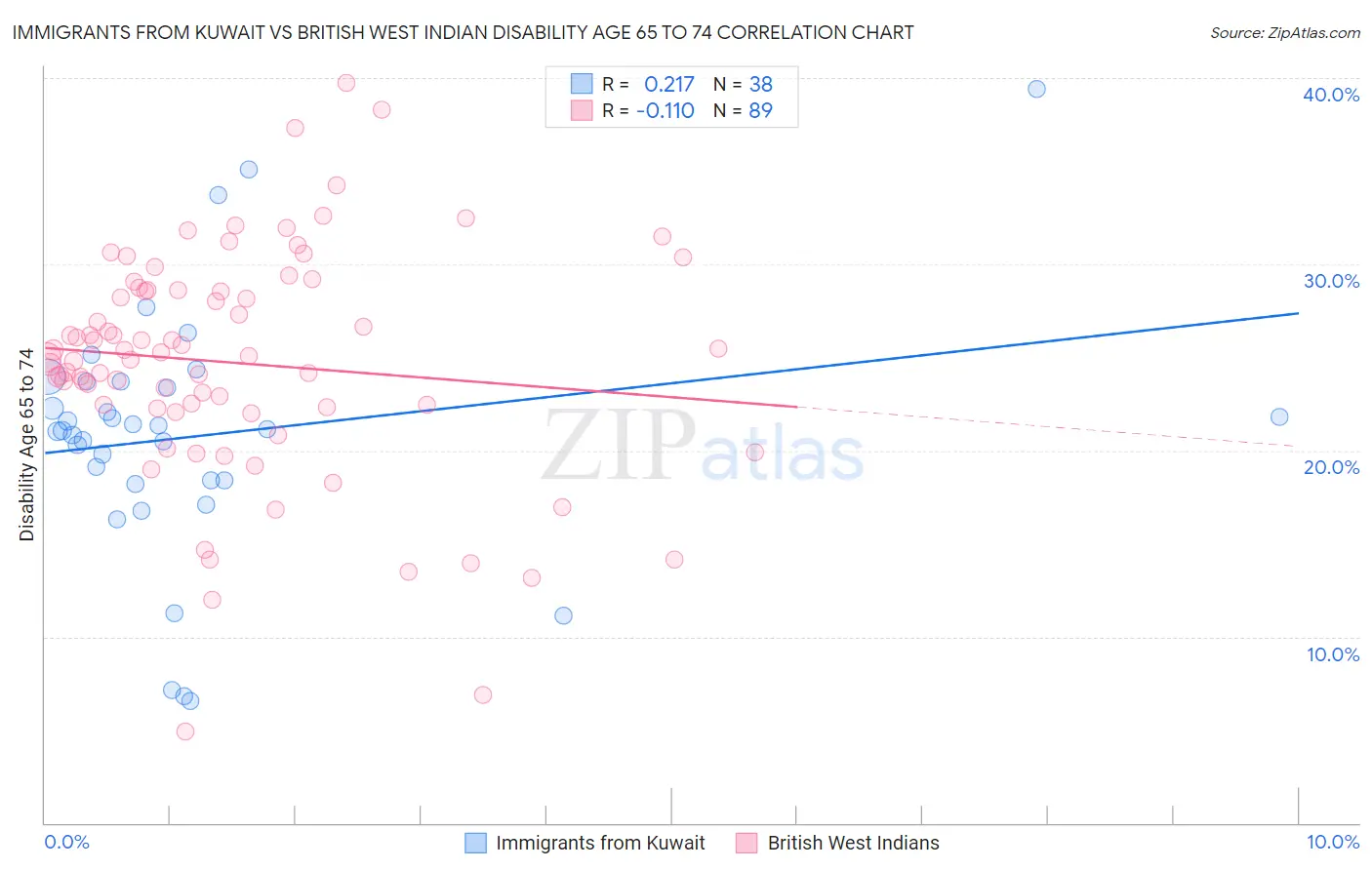 Immigrants from Kuwait vs British West Indian Disability Age 65 to 74