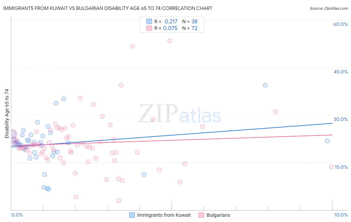 Immigrants from Kuwait vs Bulgarian Disability Age 65 to 74