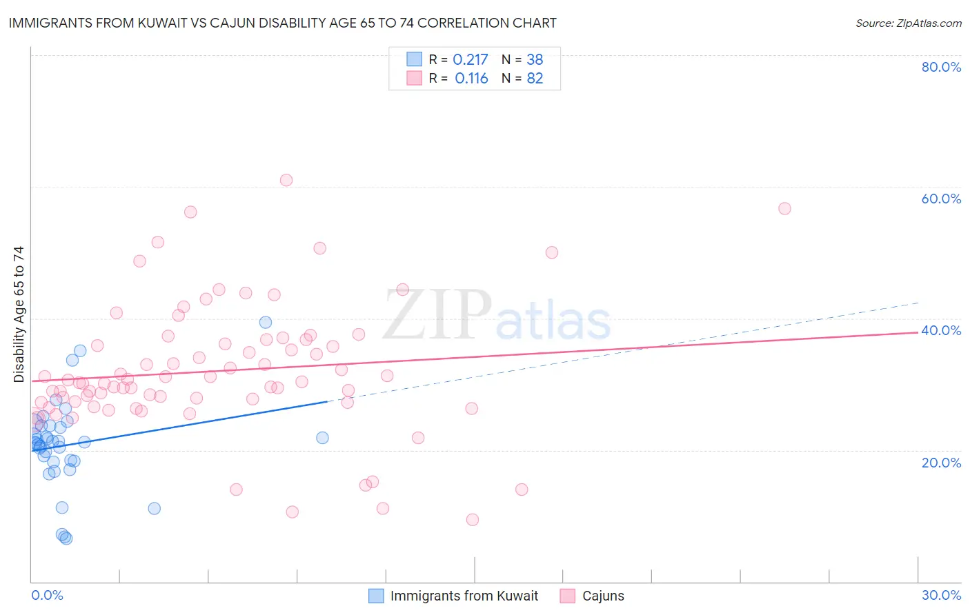 Immigrants from Kuwait vs Cajun Disability Age 65 to 74