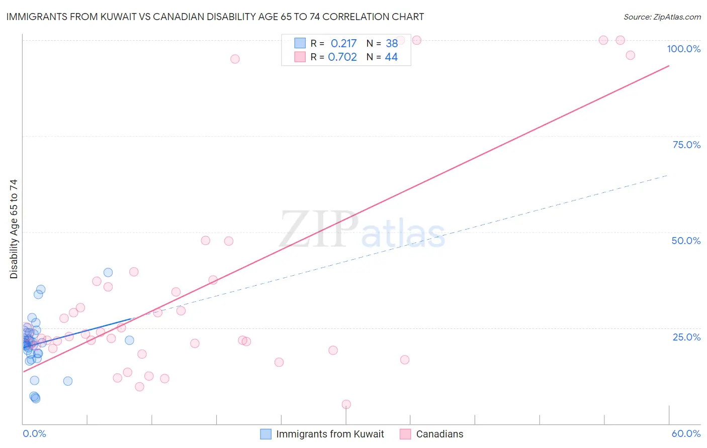 Immigrants from Kuwait vs Canadian Disability Age 65 to 74