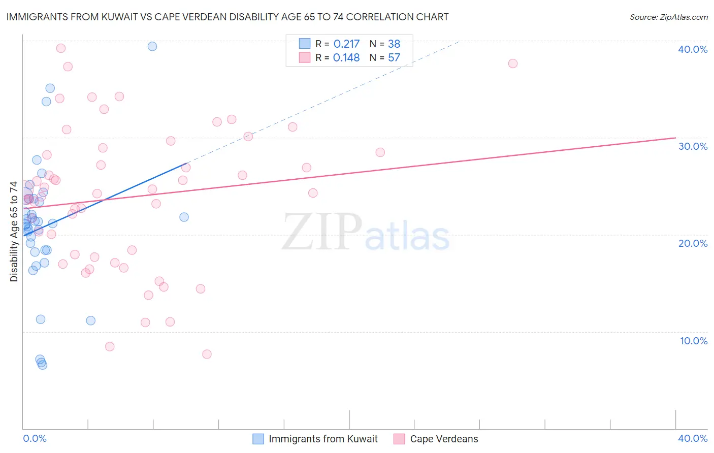 Immigrants from Kuwait vs Cape Verdean Disability Age 65 to 74