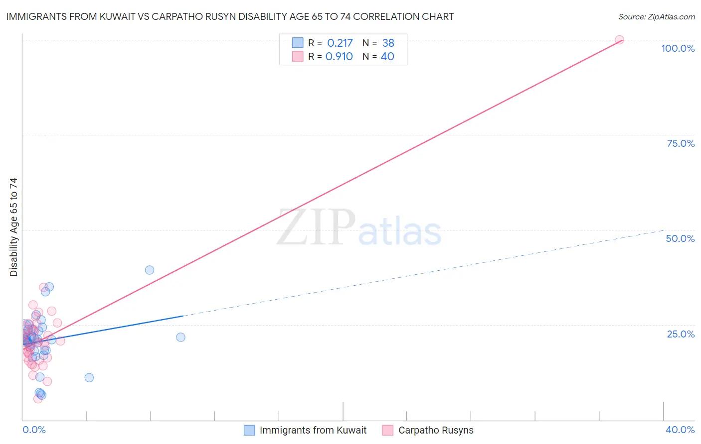 Immigrants from Kuwait vs Carpatho Rusyn Disability Age 65 to 74