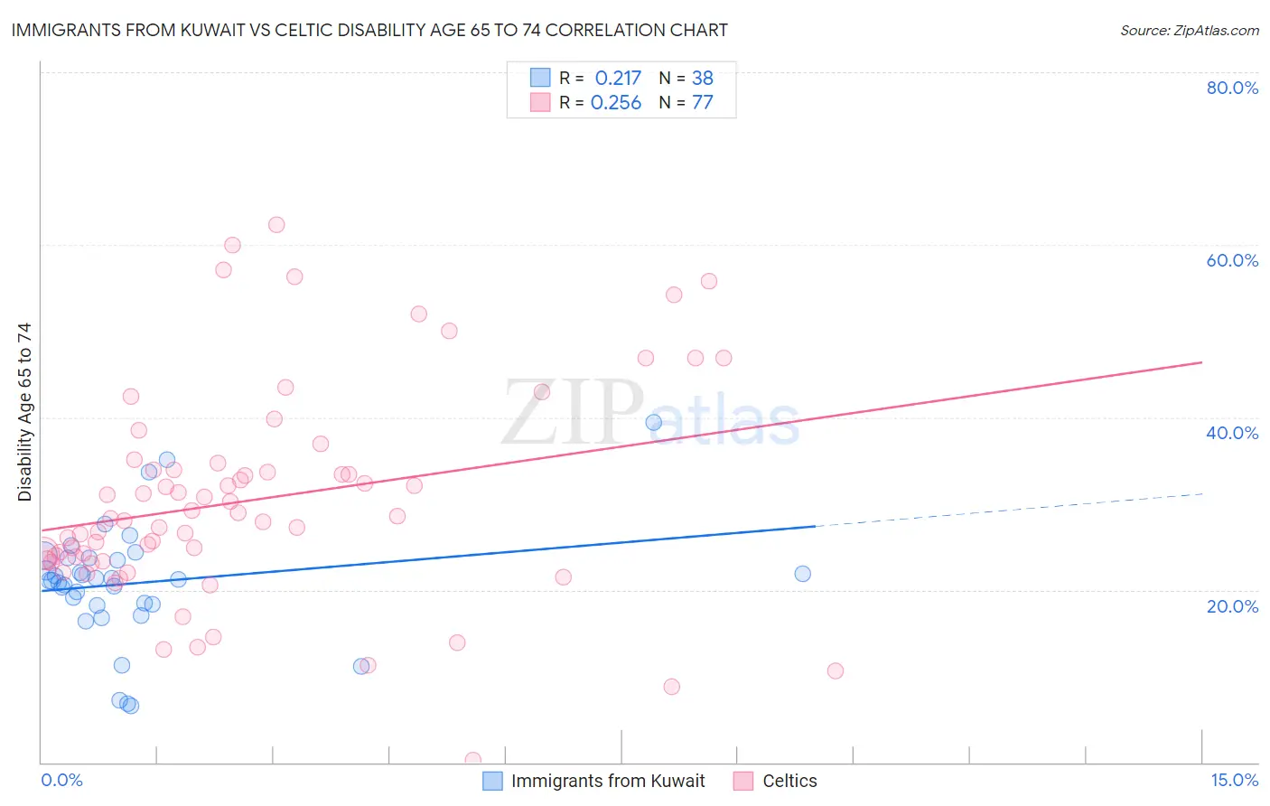 Immigrants from Kuwait vs Celtic Disability Age 65 to 74