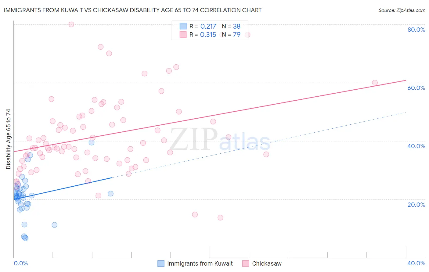 Immigrants from Kuwait vs Chickasaw Disability Age 65 to 74