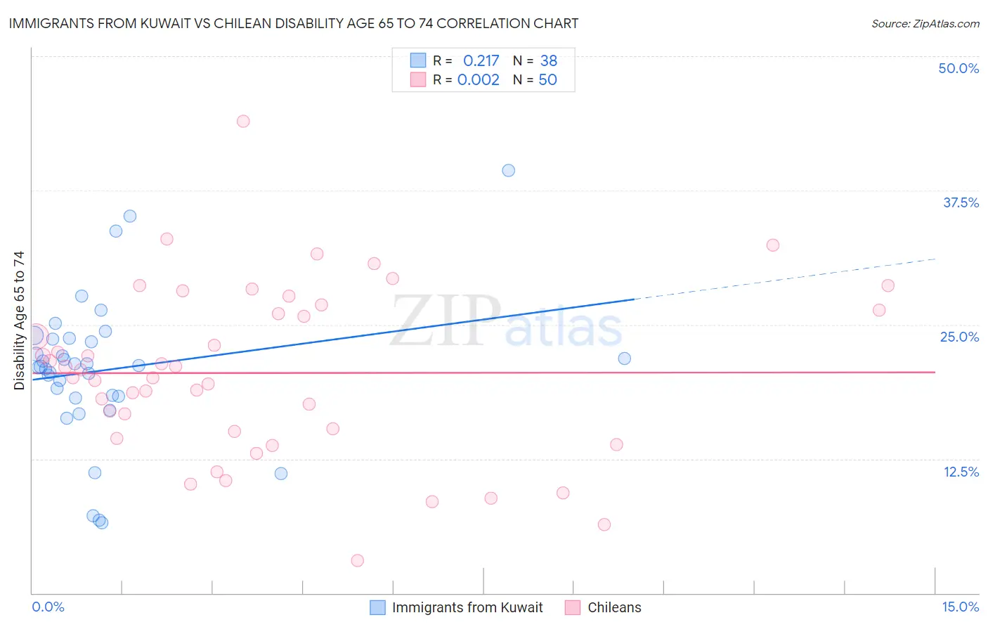 Immigrants from Kuwait vs Chilean Disability Age 65 to 74