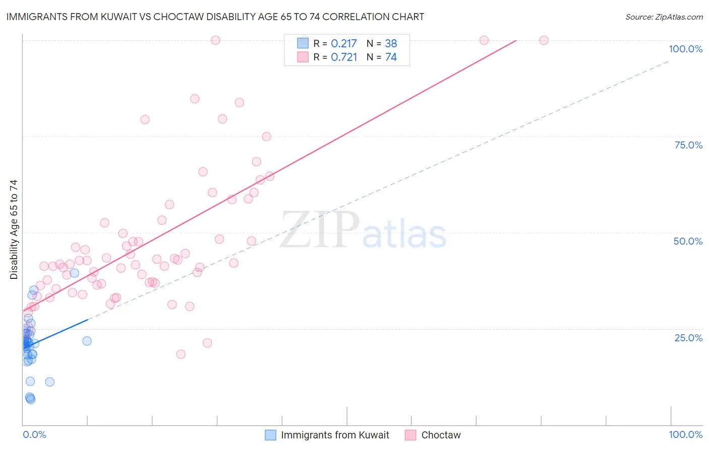 Immigrants from Kuwait vs Choctaw Disability Age 65 to 74