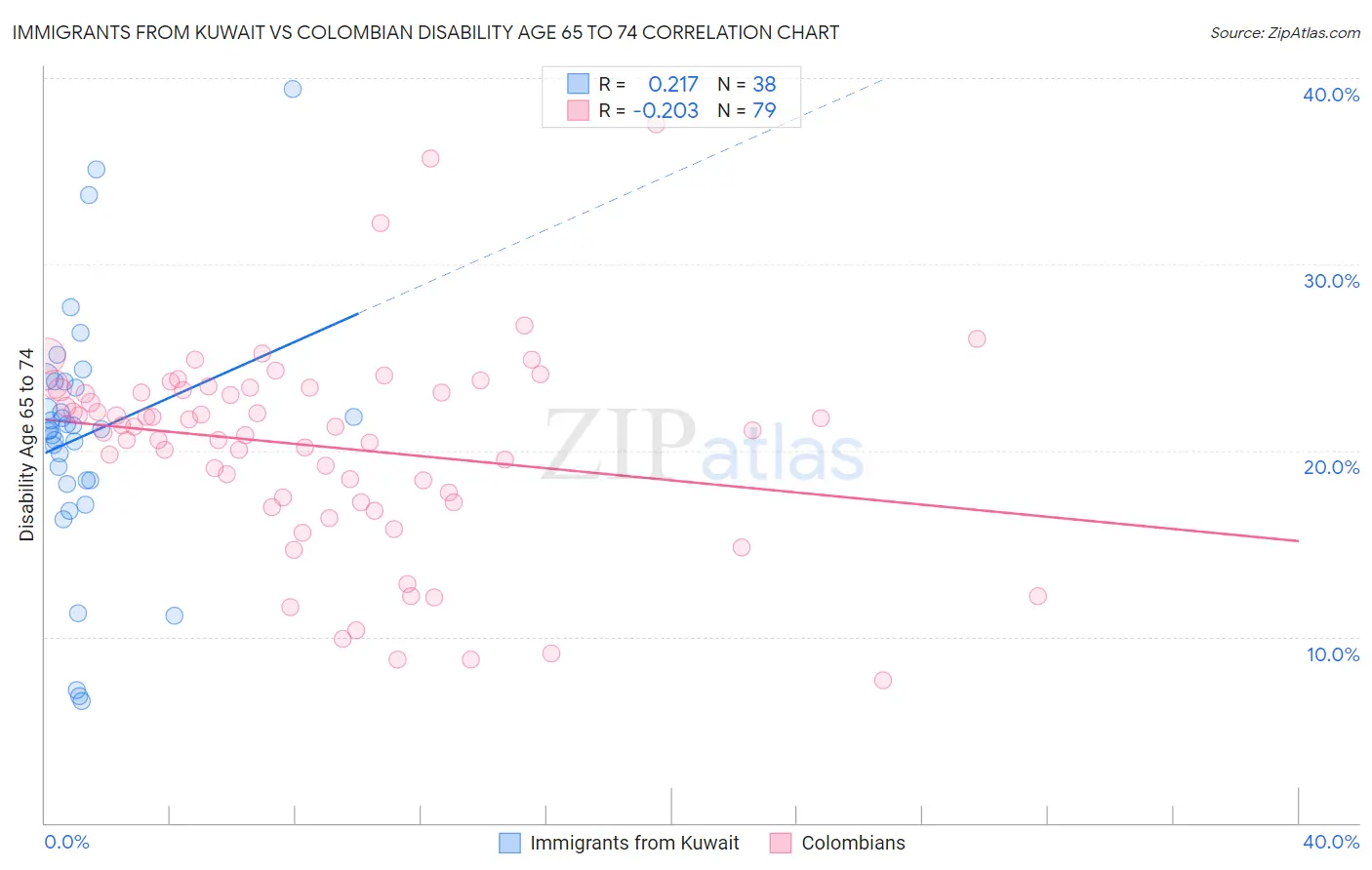 Immigrants from Kuwait vs Colombian Disability Age 65 to 74