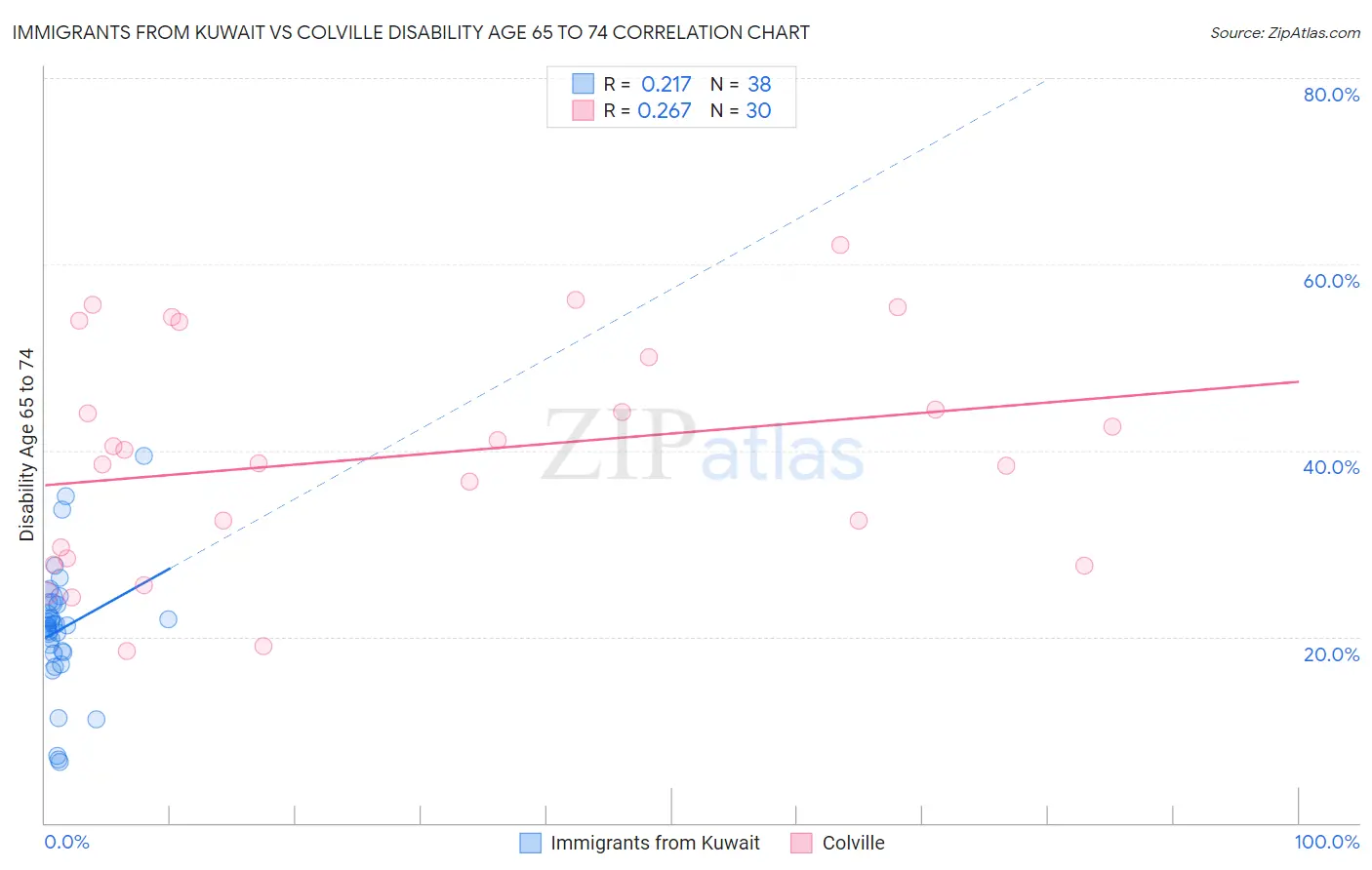 Immigrants from Kuwait vs Colville Disability Age 65 to 74